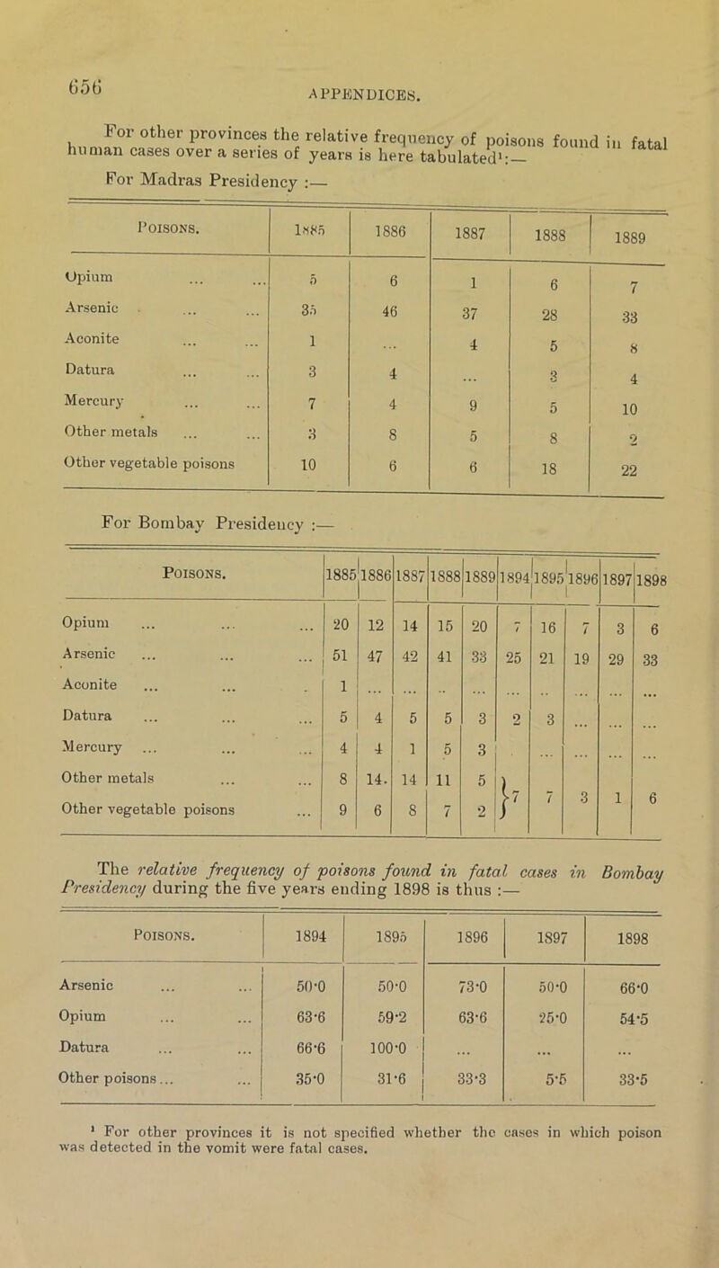 APPENDICES. For other provinces the relative frequency of poisons found in fatal human cases over a senes of years is here tabulated'; For Madras Presidency :— Poisons. 1886 1887 1888 1889 Opium 5 6 1 6 7 Arsenic 3.i 46 37 28 33 Aconite 1 4 5 8 Datura 3 4 3 4 Mercury 7 4 9 5 10 Other metals 3 8 5 8 9 Other vegetable poisons 10 6 6 18 22 For Bombay Presidency :— Poisons. 1885 1886 1887 1888 1889 1894|l895'l896 1 1 189711898 Opium 20 12 14 15 20 7 16 7 3 6 Arsenic 51 47 42 41 33 25 21 19 29 33 Aconite 1 Datura 5 4 5 5 3 2 3 Mercury 4 4 1 5 3 Other metals 8 14. 14 11 5 [7 7 3 1 6 Other vegetable poisons 9 6 8 7 2 ) The relative frequency of poisons found in fatal cases in Bombay Presidency during the five years ending 1898 is thus :— Poisons. 1894 1895 1896 1897 1898 Arsenic 50-0 50-0 73-0 50-0 66-0 Opium 63-6 59-2 63-6 25-0 54-5 Datura 66-6 lOO-O ... Other poisons... ,35-0 31-6 33-3 5-5 33-5 * For other provinces it is not specified whether the cases in which poison was detected in the vomit were fatal cases.