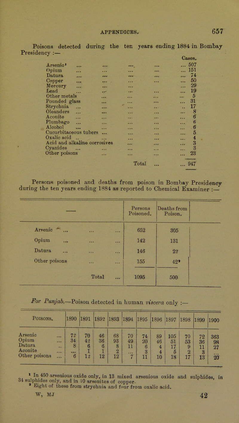 Poisons detected during the Presidency :— ten years ending 1884 in Bombay Cases. Arsenic’ ... 607 Opium ... 161 Datura ... .» ... 74 Copper ... 50 Mercury ... 29 Lead ... 19 Other metals ... 5 Pounded glass ... 31 Strychnia .. 17 Oleanders ... 8 Aconite ... 6 Plumbago ... 6 Alcohol ... 6 Cucurbitaceous tubers ... ... 5 Oxalic acid .. ... 4 . Acid and alkaline corrosives ... 3 Cyanides ... 3 Other poisons ... 23 Total ... ... 947 Persona poisoned and deaths from poison in Bombay Presidency during the ten years ending 1884 as reported to Chemical Examiner : — Persons Poisoned. Deaths from Poison. Arsenic ... 662 305 Opium 142 131 Datura 146 22 Other poisons 155 42* Total 1095 500 For Punjab.—Poison detected in human visc&ra only :— Poisons. 1890 1891 1892 1893 1894 1895 1896 1897 1898 1899 1900 Arsenic 72 70 46 68 70 74 89 105 70 72 363 Opium 34 42 36 93 49 20 46 51 53 36 98 Datura 8 6 6 8 11 6 4 17 9 11 27 Aconite ,,, 1 1 2 3 4 6 2 3 Other poisons ... 6 12 12 12 7 11 10 18 17 13 20 *1mixed arsenious oxide and sulphides, in o4 sulphides only, and in 10 arsenites of copper. * Eight of these from strychnia and four from oxalic acid. W, M.T 42