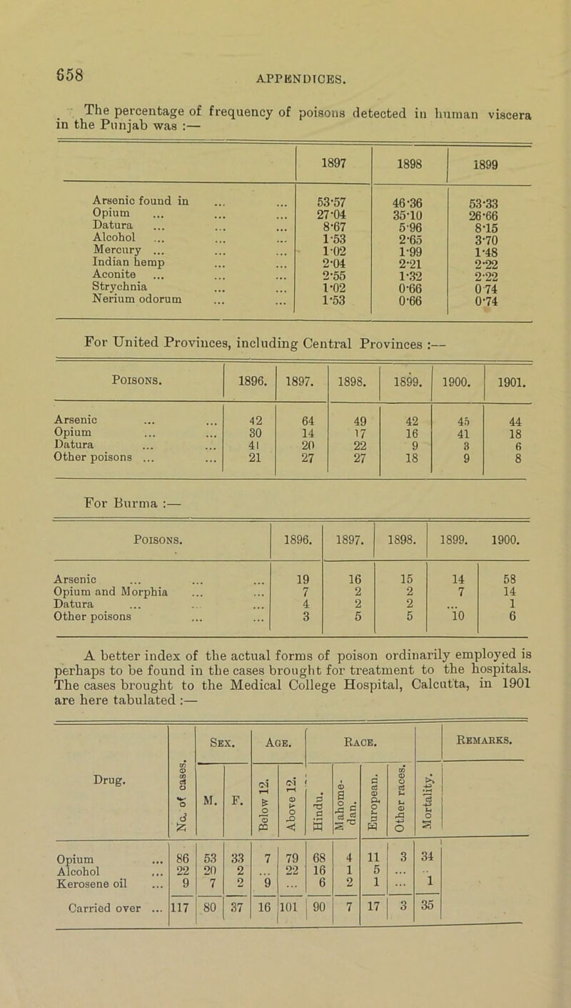 The percentage of frequency of poisons detected in human viscera in the Punjab was :— 1897 1898 1899 Arsenic found in 53-57 46-36 53-33 Opium 27-04 35-10 26-66 Datura 8-67 5-96 8-15 Alcohol 1-53 2-65 3-70 Mercury ... 1-02 1-99 1-48 Indian hemp 2-04 2-21 2-22 Aconite 2-55 1-.32 2-22 Strychnia 1-02 0-66 0-74 Nerium odorum 1-53 0-66 0-74 For United Provinces, including Central Provinces :— Poisons. 1896. 1897. 1898. 1899. 1900. 1901. Arsenic 42 64 49 42 45 44 Opium 30 14 17 16 41 18 Datura 41 20 22 9 3 6 Other poisons ... 21 27 27 18 9 8 For Burma :— Poisons. 1896. 1897. 1898. 1899. 1900. Arsenic 19 16 15 14 58 Opium and Morphia 7 2 2 7 14 Datura 4 2 2 1 Other poisons 3 5 5 10 6 A better index of the actual forms of poison ordinarily employed is perhaps to be found in the cases brought for treatment to the hospitals. The cases brought to the Medical College Hospital, Calcutta, in 1901 are here tabulated :— Drug. No, of oases. Sex. Age. Eaoe. Remarks. M. F. Below 12. C'l rH O O Xi < Hindu. M ahome- dan. European. Other races. Mortality. Opium 86 53 33 7 79 68 4 11 3 34 Alcohol 22 20 2 22 16 1 5 Kerosene oil 9 7 2 9 6 2 1 1 Carried over ... 117 80 37 16 101 90 7 17 O O 35