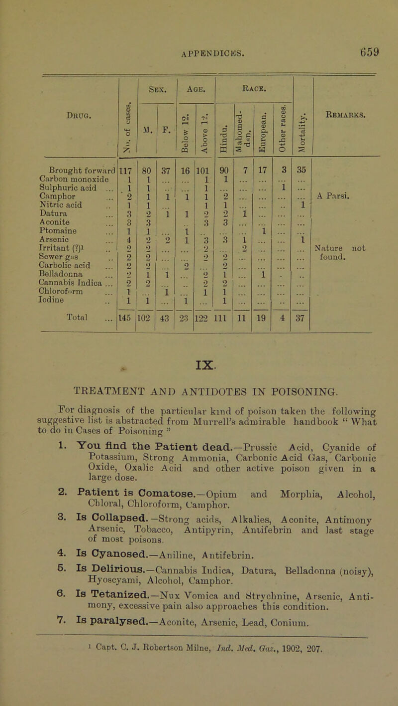 Dnao. aj <£» Cj *o Sex. Age. Race. M ortality. Remarks. M. F. Below 12. Above 12, Hindu. a o c 3 European. Other races. Brought forward 117 80 37 16 101 90 7 17 3 35 Carbon monoxide 1 1 1 1 Sulphuric aoid ... 1 1 1 1 Camphor 2 1 1 i 1 2 A Parsi. Nitric acid 1 1 1 1 i Datura .3 2 1 1 9 2 1 A conite 3 3 3 3 Ptomaine 1 1 1 1 A rsenic 4 2 9 1 3 3 i i Irritant (?)i o 9 2 _2 Nature not Sewer pfas 2 O 9 2 found. Carbolic acid 2 9 9 2 Belladonna 1 1 9 1 1 Cannabis indica .. 9 2 9 9 Chloroform 1 1 1 1 Iodine 1 1 1 1 Total 145 102 43 23 122 111 11 19 4 37 IX. TREATMENT AND ANTIDOTES IN POISONING. For diagnosis of the particular kind of poison taken the following suggestive list is abstracted from Murrell’s admirable handbook “ What to do in Cases of Poisoning ” 1. You. find the Patient dead.—Prussic Acid, Cyanide of Potassium, Strong Ammonia, Carbonic Acid Gas, Carbonic Oxide, Oxalic Acid and other active poison given in a large dose. 2. Patient is Comatose.—Opium and Morphia, Alcohol, Chloral, Chloroform, Camphor. 3. Is Collapsed.—Strong acids, Alkalies, Aconite, Antimony Arsenic, Tobacco, Antipyrin, Aniifebrin and last stage of most poisons, 4. Is Cyanosed.—Aniline, Antifebrin. 5. Is Delirious.—Cannabis Indica, Datura, Belladonna (noisy), Hyoscyami, Alcohol, Camphor. 6. Is Tetanized.—Nux Vomica and Strychnine, Arsenic, Anti- mony, excessive pain also approaches this condition. 7. Is paralysed.—Aconite, Arsenic, Lead, Conium. 1 Capt. G. J. Robertson Milne, hid. Med. Oaz., 1902, 207.