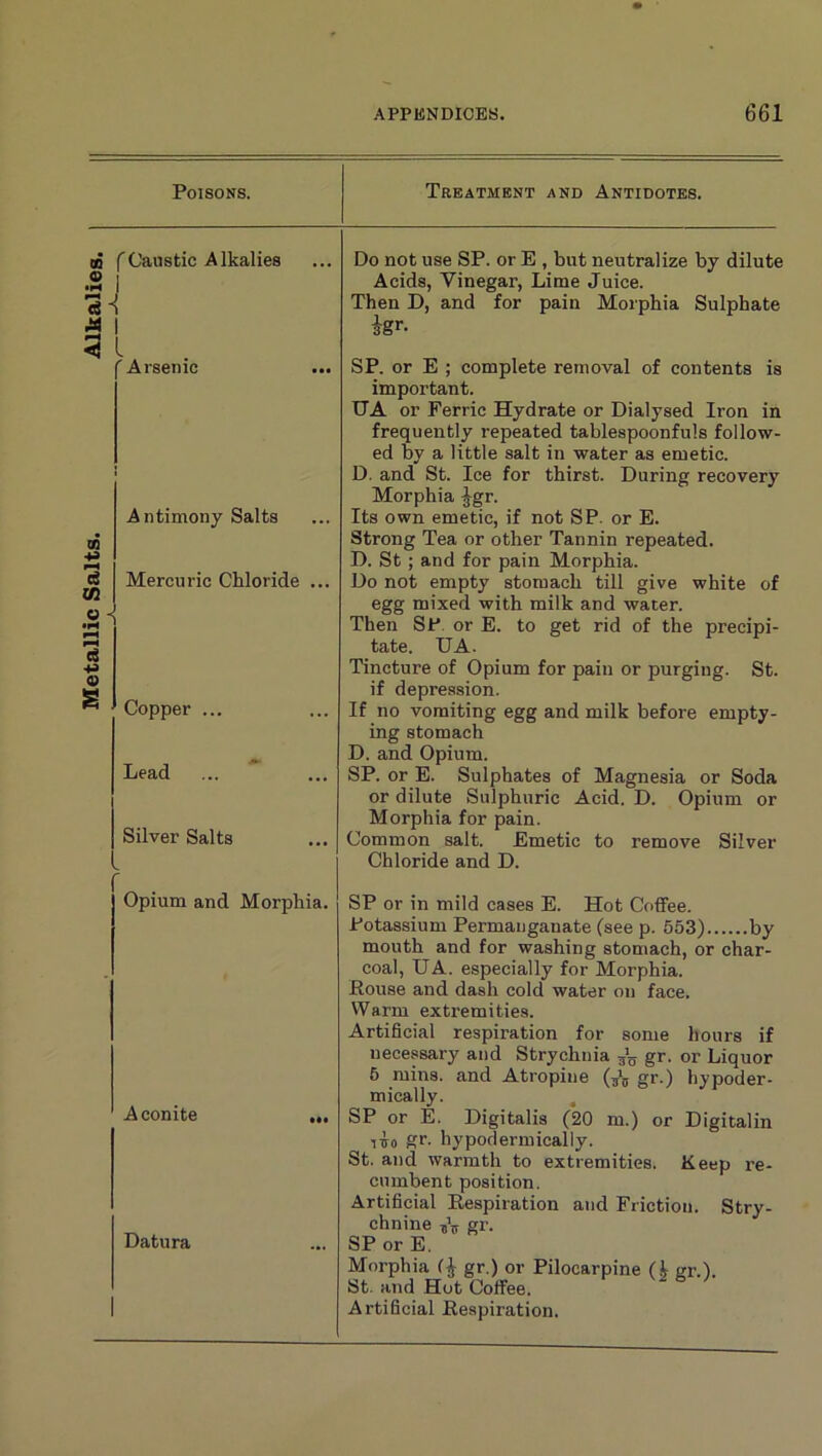 Metallic Salts. CO CCaustic Alkalies o I •H j 'Arsenic Antimony Salts Mercuric Chloride Copper ... Lead Silver Salts Do not use SP. or E , but neutralize by dilute Acids, Vinegar, Lime Juice. Then D, and for pain Morphia Sulphate igr. SP. or E ; complete removal of contents is important. TTA or Ferric Hydrate or Dialysed Iron in frequently repeated tablespoonfuls follow- ed by a little salt in water as emetic. D, and St. Ice for thirst. During recovery Morphia ^gr. Its own emetic, if not SP. or E. Strong Tea or other Tannin repeated. D. St; and for pain Morphia. Do not empty stomach till give white of egg mixed with milk and water. Then SP. or E. to get rid of the precipi- tate. UA. Tincture of Opium for pain or purging. St. if depression. If no vomiting egg and milk before empty- ing stomach D. and Opium. SP. or E. Sulphates of Magnesia or Soda or dilute Sulphuric Acid. D. Opium or Morphia for pain. Common salt. Emetic to remove Silver Chloride and D. Opium and Morphia. A conite Datura SP or in mild cases E. Hot CoiFee. Potassium Permanganate (see p. 553) by mouth and for washing stomach, or char- coal, UA. especially for Morphia. Rouse and dash cold water on face. Warm extremities. Artificial respiration for some hours if necessary and Strychnia gr. or Liquor 6 mins, and Atropine (5*5 gr.) hypoder- mically. , SP or E. Digitalis (20 m.) or Digitalin ^io gr. hypodermically. St. and warmth to extremities. Keep re- cumbent position. Artificial Respiration and Friction. Stry- chnine gr. SP or E. Morphia (J gr.) or Pilocarpine (.t gr.). St. and Hot Coffee. a / Artificial Respiration.