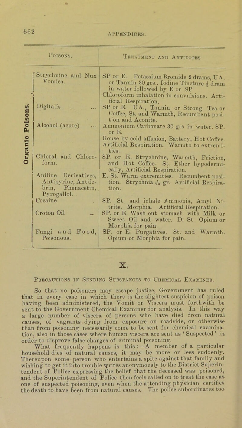 AI'PuNDlCIiS. Poisons. Tiikatment and Antidotes. Stryclmine and Nux VoniicH. 03 O 03 O (U o a cS ba h O Digitalis Alcohol (acute) Chloral and Chloro- form . Aniline Derivatives, Antipyrine, Antife- brin, Phenacetiu, Pyrogallol. Cocaine Croton Oil Fungi and Food, Poisonous. SP or E. Potassium Bromide 2 drams, U A , or Tannin 30 grs.. Iodine Tincture ^ dram in water followed by E or SP Chloroform inhalation in convulsions. Arti- ficial Respiration. SP or E. UA., Tannin or Strong Tea or Coffee, St. and Warmth, Recumbent posi- tion and Aconite. Ammonium Carbonate 30 grs in water. SP. or E. Rouse by cold affusion. Battery, Hot Coffee. Artificial Respiration. Warmth to extremi- ties. SP. or E. Strychnine, Warmth, Friction, and Hot Coffee. St. Ether hypodenui- cally. Artificial Respiration. E. St. Warm extremities. Recumbent posi- tion. Strychnia gr. Artificial Respira- tion. SP. St. and inhale Ammonia, Amyl Ni- trite. Morphia. Artificial Respiration. SP. or E. Wash out stomach with Milk or Sweet Oil and water. D. St. Opium or Morphia for pain. SP. or E. Purgatives. St. and Warmth. Opium or Morphia for pain. X. Precautions in Sending Substances to Chemical Examiner. So that no poisoners may escape justice. Government has ruled that in every case in which there is the slightest suspicion of poison having been administered, the Vomit or Viscera must forthwith be sent to the Government Chemical Examiner for analysis. In this way a large number of viscera of persons who have died from natural causes, of vagrants dying from exposure on roadside, or otherwise than from poisoning necessarily come to be sent for chemical examina- tion, also in those cases where human viscera are sent as ‘ Suspected ’ in order to disprove false charges of criminal poisoning. What frequently happens is this : —A member of a particular household dies of natural causes, it may be more or less suddenly. Thereupon some person who entertains a spite against that family and wishing to get it into trouble \yrites anonymously to the District Superin- tendent of Police expressing the belief that the deceased was poisoned, and the Superintendent of Police then feels called on to treat the case as one of suspected poisoning, even when the attending physician certifies the death to have been from natural causes. The police subordinates too