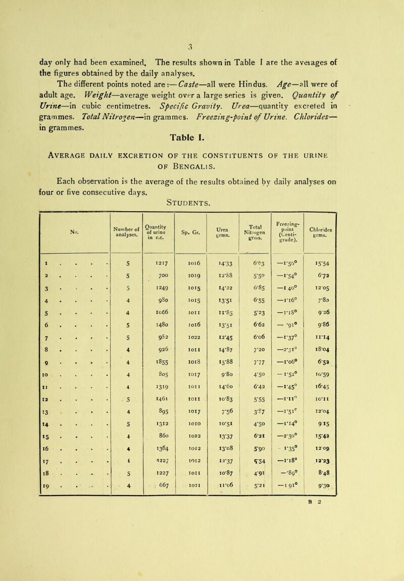 day only had been examined. The results shown in Table I are the aveiages of the figures obtained by the daily analyses. The different points noted are:—Caste—all were Hindus. Age—all were of adult age. Weight—average weight over a large series is given. Quantity of Urine—in cubic centimetres. Specific Gravity. Urea—quantity excreted in grammes. Total Nitrogen—in grammes. Freezing-point of Urine. Chlorides— in grammes. Table !. Average daily excretion of the constituents of the urine of Bengalis. Each observation is the average of the results obtained by daily analyses on four or five consecutive days. Students. No. Number of analyses. Quantity of urine in c.c. Sp. Gr. Urea grms. Total Nitrogen grins. Freezing- point (Centi- grade). Chlorides grms. I 5 1217 IOl6 •4'33 6-63 —1-56° 15-54 2 5 700 IOI9 12-88 5-5° —1-54° 6-72 3 5 1249 IOI5 14-22 6-85 —1 40° 12-05 4 4 980 1015 13’S1 6'55 — n6° 7-80 5 4 I066 IOII 11-83 i 5-23 —ri8° 926 6 5 1480 1016 662 - -91° 9-86 7 5 9S2 1022 »2'4S 6‘o6 —i-37° ”■14 8 4 926 IOII 14-87 7-20 -2-31° 18-04 9 4 1855 1018 15-88 7‘77 1 O <5-53 10 4 805 IOI7 9-80 45° -1-52° io-59 ii 4 1319 IOII 14-60 ! 6-42 -i-45° i6'45 12 . 5 1461 IOII 10-83 5-55 —i-ii° lO'II :3 4 895 IOI7 7-56 3-87 -i-5ic 12-04 *4 5 1312 IOIO 10-51 4-5o —1-14° 9*5 15 4 860 1022 *3*37 6-21 —2-30° 1543 16 4 1364 1012 13-08 5*90 - i”35° 12 09 17 i 4227 1012 12-37 *5*54 —i-i8° 1223 18 5 1227 IOII 10-87 49* -89° 8-48 19 4 . 667 1021 ii-o6 5-21 —1 910 9-30 B 2