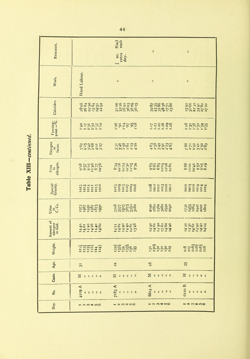 Table XIII—continued.