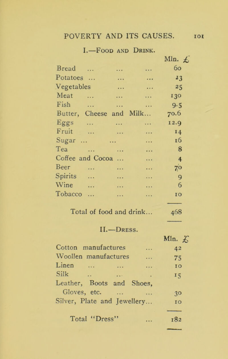 I.—Food and Drink. Bread Min. £ 60 Potatoes ... ^3 Vegetables 25 Meat 130 Fish 9-5 Butter, Cheese and Milk... 70.6 Eggs 12.9 Fruit 14 Sugar ... 16 Tea 8 Coffee and Cocoa ... 4 Beer ip Spirits 9 Wine 6 Tobacco ... 10 Total of food and drink... 468 II.—Dress. Cotton manufactures Min. £ 42 Woollen manufactures 75 Linen 10 Silk 15 Leather, Boots and Shoes, Gloves, etc. 30 Silver, Plate and Jewellery... ro Total “Dress” 182