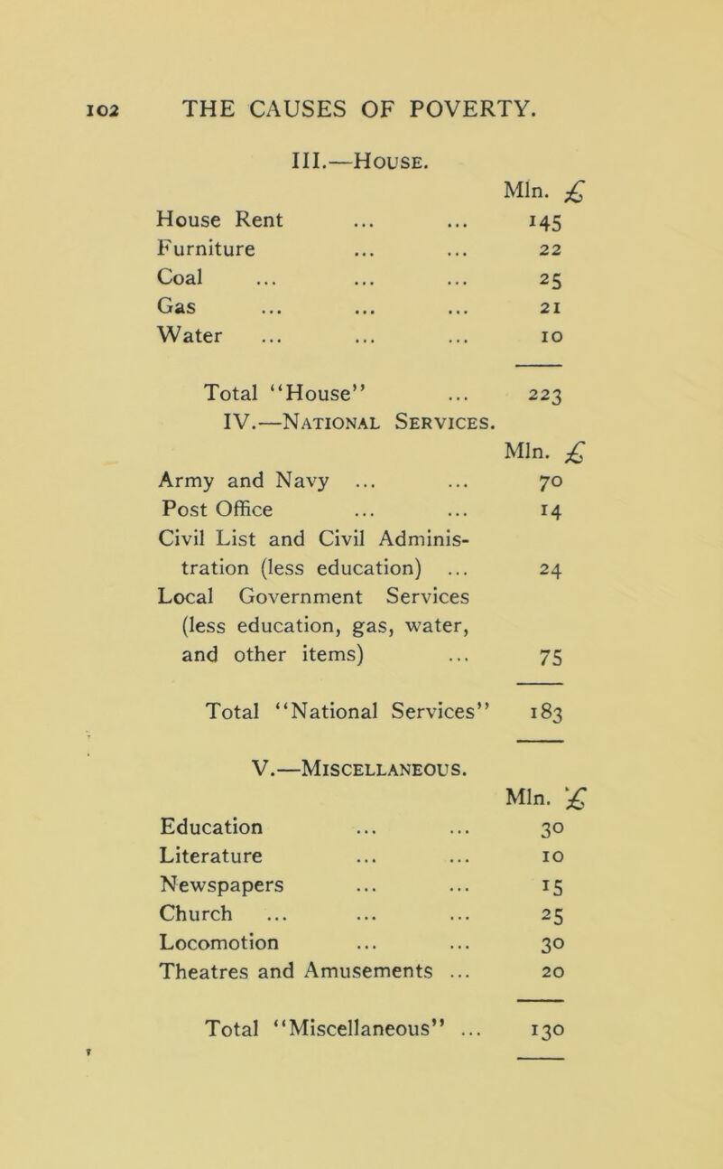 III.—House. House Rent Min. £ 145 Furniture 22 Coal 25 Gas 21 Water 10 Total “House” 223 IV.—National Services. Army and Navy Min, £ 70 Post Office 14 Civil List and Civil Adminis- tration (less education) 24 Local Government Services (less education, gas, water. and other items) 75 Total “National Services” 183 V.—Miscellaneous. Education Min. '£ 30 Literature 10 Newspapers 15 Church 25 Locomotion 30 Theatres and Amusements ... 20 Total “Miscellaneous” ... 130