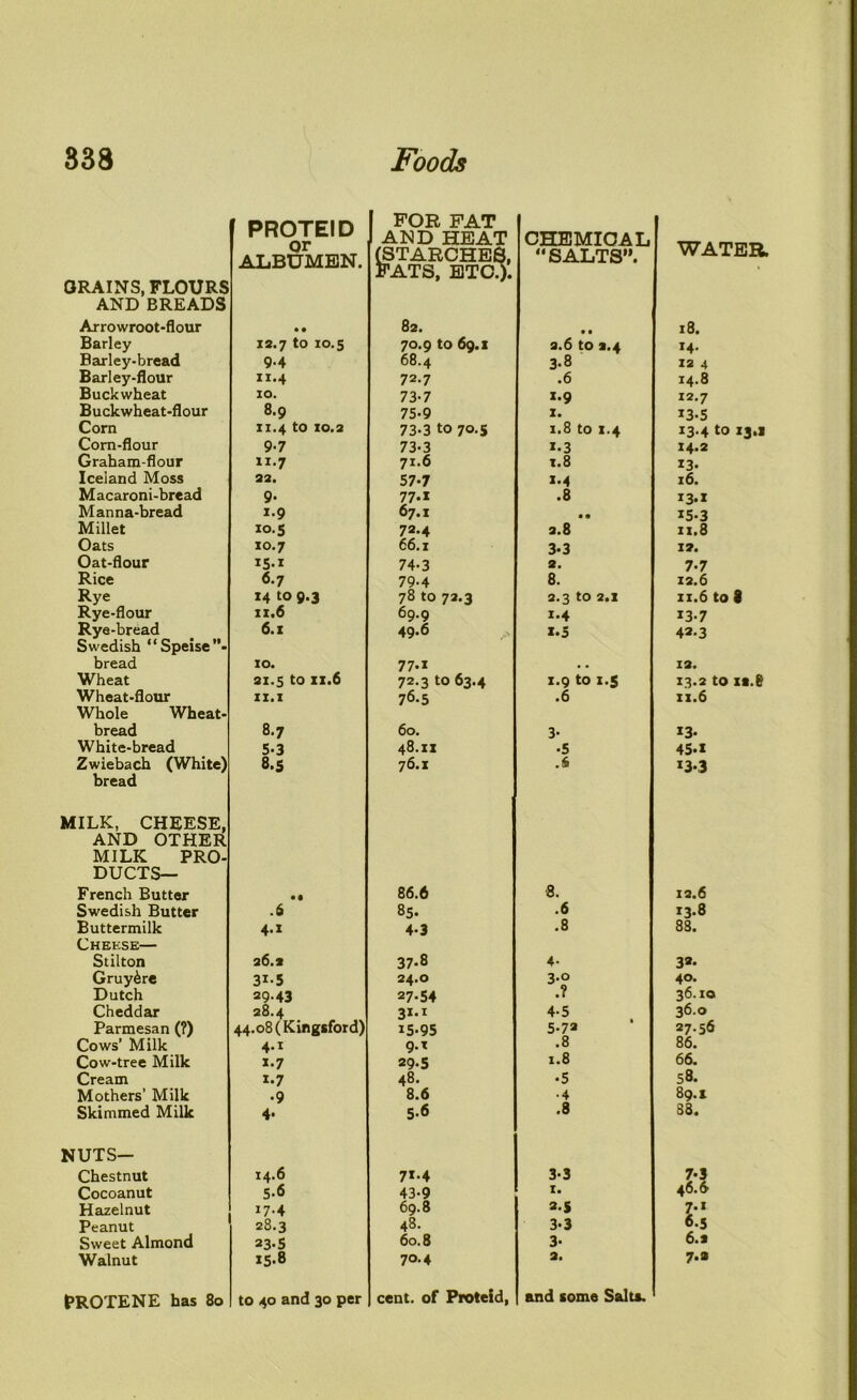 Arrowroot-flour Barley Barley-bread Barley-flour Buckwheat Buckwheat-flour Corn Corn-flour Graham-flour Iceland Moss Macaroni-bread Manna-bread Millet Oats Oat-flour Rice Rye Rye-flour Rye -bread Swedish “Speise bread Wheat Wheat-flour Whole Whea bread White-bread Zwiebach (Whit bread MILK PRO- DUCTS— French Butter Swedish Butter Buttermilk Cheese— Stilton Gruy^re Dutch Cheddar Parmesan (?) Cows’ Milk Cow-tree Milk Cream Mothers’ Milk Skimmed Milk NUTS— Chestnut Cocoanut Hazelnut Peanut Sweet Almond Walnut PROTENE has 80 f PROTEID or ALBUMEN. S FOR FAT AND HEAT (STARCHES, FATS, ETC.). CHEMICAL “SALTS”. 5 • • 82. v • 12.7 to 10.5 70.9 to 69.x 2.6 to 2.4 9-4 68.4 3.8 11.4 72.7 .6 10. 73-7 x-9 8.9 75-9 1. 11.4 to 10.2 73.3 to 70.5 1.8 to 1.4 9-7 73-3 x-3 xx-7 71.6 1.8 22. 57-7 x-4 9. 77.x .8 1.9 67.1 • • 10.5 72.4 2.8 10.7 66.1 3-3 xS-x 74-3 2. 6.7 79-4 8. 14 to 9.3 78 to 72.3 2.3 to 2.1 11.6 69.9 x-4 6.1 49.6 x-5 10. 77.1 21.5 to xi.6 72.3 to 63.4 1.9 to 1.5 11.1 76.5 .6 8.7 60. 3- 5-3 48.H •5 ) 8.5 > L 76.1 .6 • • 86.6 8. .6 85. .6 4.1 4-3 • 8 26.2 37-8 4- 3x-5 24.0 3-? 29.43 27-54 .? 28.4 31-1 4-5 44.08 (Kingsford) 15-95 5.72 4.1 9-x .8 x-7 29.5 1.8 x-7 48. •5 •9 8.6 •4 4* 5.6 .8 14.6 71.4 3-3 5-6 43-9 1. *7-4 69.8 2-5 28.3 48. 3-3 23-S 60.8 3- 15.8 70.4 2. to 40 and 30 per cent, of Proteid, and come Salts. WATER 18. T4- 12 4 14.8 12.7 13-5 13.4 to 13.1 14.2 X3- 16. 13. X X5-3 11.8 17. 7-7 12.6 11.6 to 9 X3-7 42-3 12. 13.2 to xa.8 11.6 13- 45.x X3-3 12.6 13.8 88. 3a- 40. 36.10 36.0 27.56 86. 66. 58. 89.1 88. 7*3 46.6 l’1 6.5 6.2 7.2