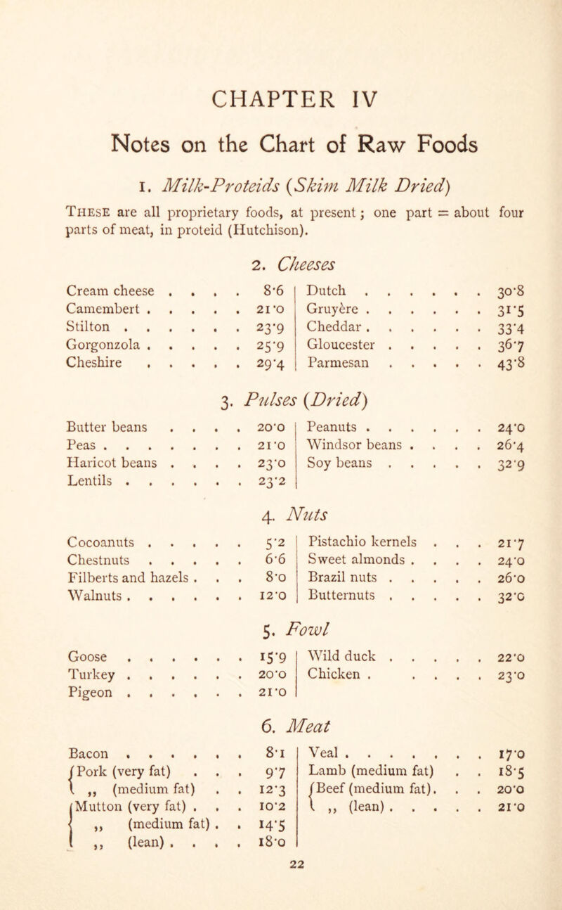 Notes on the Chart of Raw Foods i. Milk-Proteids (Skim Milk Dried) These are all proprietary foods, at present; one part = about four parts of meat, in proteid (Hutchison). 2. Cheeses Cream cheese . ... 8-6 Dutch .... . . 30-8 Camembert . . . . 21‘O Gruyere .... • • Si’S Stilton . . . . 23-9 Cheddar .... • • 33*4 Gorgonzola . . • • 25-9 Gloucester . • • 367 Cheshire . . . 29-4 Parmesan . . 43-8 3. P'lilses {Dried) Butter beans . . . 20'0 Peanuts .... . . 24*0 Peas .... Windsor beans . . . 26’4 Haricot beans . . . . 23 0 Soy beans . . . 329 Lentils . . . . 23-2 4. Nuts Cocoanuts .... • 5*2 Pistachio kernels . . 217 Chestnuts .... . 6’6 Sweet almonds . . 24‘0 Filberts and hazels . 0 do Brazil nuts .... . 26*0 Walnuts Butternuts .... . 32'G 5. Fowl Goose Wild duck .... . 22’0 Turkey Chicken . ... . 23-0 Pigeon 6. Meat Bacon . 81 \ Cell »•••«• . 17-0 (Pork (very fat) . 97 Lamb (medium fat) . 185 \ ,, (medium fat) . 12-3 (Beef (medium fat). . 20’O Mutton (very fat) . . I0’2 1 ,, (lean) .... . 21 ‘O • ,, (medium fat) . • I4'5 ,, (lean) . . . . i8-o