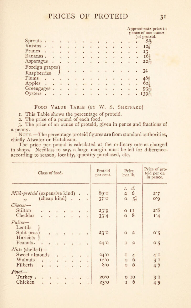Sprouts . Raisins . Prunes . Bananas . Asparagus . Foreign grapes Raspberries Plums Apples . Greengages . Oysters . Approximate price in pence of one ounce [of proteid. • • 8$ . . 12.1 • • 13 . . 162 • • 22 VO • . 34 . . 46* . . 62} • • 93 • • I39to Food Value Table (by W. S. Sheppard) 1. This Table shows the percentage of proteid. 2. The price of a pound of each food. 3. The price of an ounce of proteid, given in pence and fractions of a penny. Note.—The percentage proteid figures are from standard authorities, chiefly Atwater or Hutchison. The price per pound is calculated at the ordinary rate as charged in shops. Needless to say, a large margin must be left for differences according to season, locality, quantity purchased, etc. Class of food. Proteid per cent. Price 1 per lb. Price of pro teid per oz. in pence. Milk-proteid (expensive kind) . 69^0 s, d. 2 6 27 ,, (cheap kind) . 37-0 0 Si 0-9 Cheeses— Stilton 23'9 0 II 2-8 Cheddar 33 4 0 8 i'4 Pulses— Lentils j Split peas) 23-0 0 2 °‘5 Haricots ) Peanuts 24'0 0 2 °'S Nuts (shelled)— Sweet almonds 24-0 1 4 4'1 Walnuts 12 ’0 0 6 3'i Filberts 8-o 0 6 47 Fowl— Turkey 20’0 0 10 3’1 230