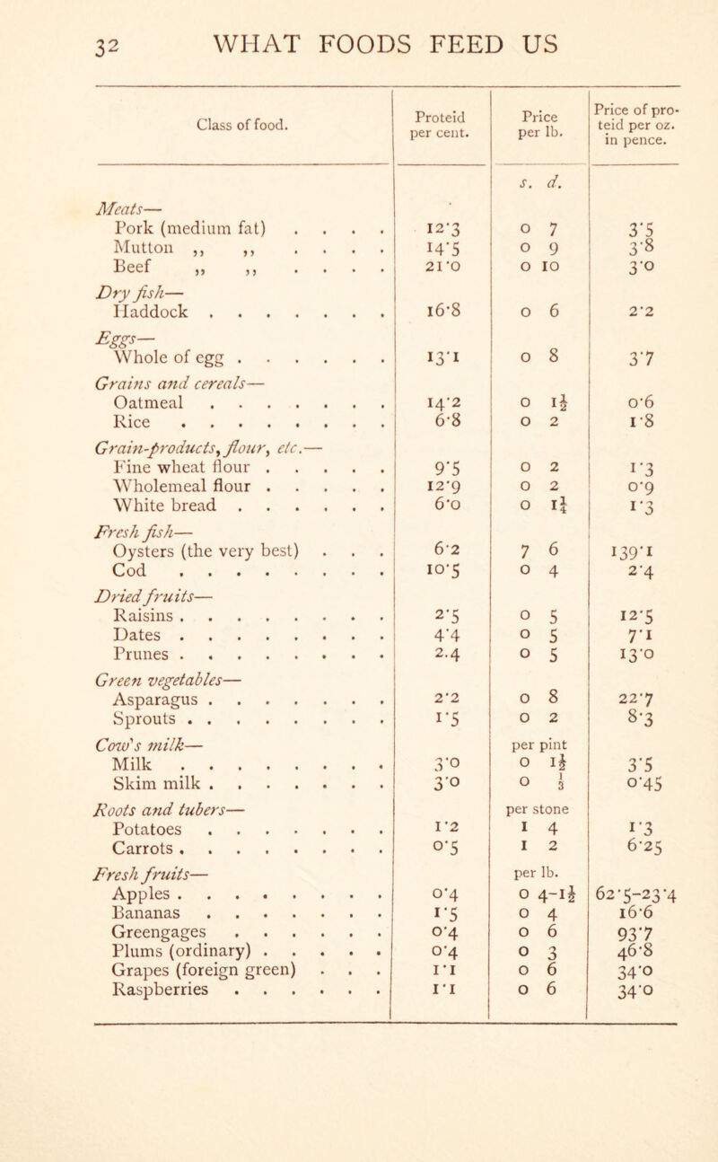 Class of food. Proteid per cent. Price per lb. Price of pro- teid per oz. in pence. S. d. Meats— Pork (medium fat) .... 12*3 0 7 3'5 Mutton ,, ,, .... 14-5 O 9 3-8 Beef )) • • • • 21 ‘0 O IO 3-0 Dry fish— Haddock i6‘8 0 6 2'2 Eggs— Whole of egg 131 0 8 37 Grains and cereals— Oatmeal 14-2 0 i£ o’6 Rice 6-8 0 2 i-8 Grain-products,flour, etc.— Fine wheat flour 9*5 0 2 i*3 Wholemeal flour I2'9 0 2 0-9 White bread 6'o 0 i*3 Fresh fish— Oysters (the very best) 62 7 6 I39*i Cod. »••••••• 10-5 0 4 2-4 Dried fruits— Raisins 2-5 0 5 12-5 Dates 4'4 0 5 7‘i Prunes 2.4 0 5 I3'° Green vegetables— Asparagus 2’2 0 8 227 Sprouts i’5 0 2 8-3 Cow's milk— per pint Milk 3° O 1$ 3*5 Skim milk 30 O 3 o'45 Roots and tubers— per stone Potatoes V2 I 4 i'3 Carrots °’S 1 2 6-25 Fresh fruits— per lb. Apples o*4 0 4-1^ 62-5-23-4 Bananas 15 0 4 16-6 Greengages °‘4 0 6 937 Plums (ordinary) 0-4 0 3 46-8 Grapes (foreign green) 11 0 6 34-o Raspberries 11 0 6 34-o