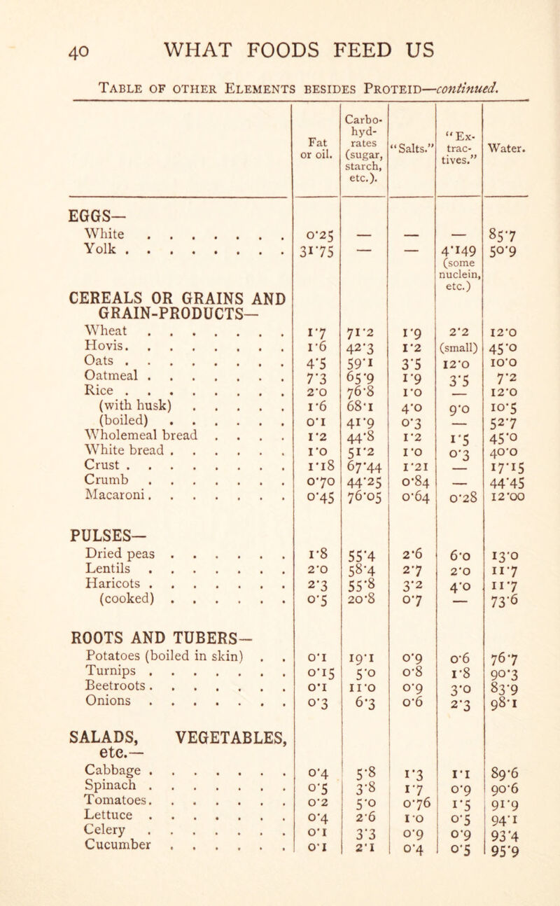 Table of other Elements besides Proteid—continued. Fat or oil. Carbo- hyd- rates (sugar, starch, etc.). “Salts.” “Ex- trac- tives.” Water. EGGS- White • • 0’25 — — — 85-7 Yolk CEREALS OR GRAINS AND GRAIN-PRODUCTS— 3175 4*149 (some nuclein, etc.) 5°*9 Wheat i*7 71-2 1*9 2'2 12-0 Hovis 1 '6 427 1*2 (small) 45*o Oats 4*5 59*i 3*5 I2’0 IO'O Oatmeal 7*3 65*9 1-9 3*5 7*2 Rice 2*0 76-8 1*0 I2’0 (with husk) 1'6 68'i 4*o 9-0 10-5 (boiled) .... 0‘I 4**9 0-3 — 52*7 Wholemeal bread I'2 44'8 1*2 1*5 45*o White bread .... 1*0 51*2 ro o*3 40'O Crust ri8 67*44 I 21 17*15 Crumb 070 44'25 0-84 44*45 Macaroni 0-45 76-05 0-64 0-28 I2'00 PULSES- Dried peas .... • # i*8 55*4 2-6 6*o I3-O Lentils 2*0 58’4 27 2*0 ii*7 Haricots • • 2-3 55*8 3*2 4*0 n*7 (cooked) .... • • o*5 20-8 0-7 73*6 ROOTS AND TUBERS- Potatoes (boiled in skin) • • O'l 19-1 0-9 o-6 76-7 Turnips • • 0*15 5'° o-8 i-8 90*3 Beetroots • • O’l 11*0 0-9 3*° 83*9 Onions SALADS, VEGETABLES. 0-3 6-3 o-6 2-3 98-1 ete.— Cabbage o*4 5-8 i*3 i-i 89-6 Spinach o’S 3-8 17 0-9 90-6 Tomatoes 0‘2 S*o 076 i*5 91-9 Lettuce o*4 2'6 I ’O °*5 94-1 Celery O'I 3'3 0-9 0-9 93*4 Cucumber .... 01 21 °*4 o*5 95*9