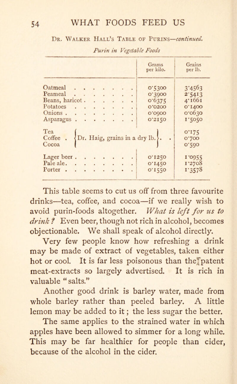 Dr. Walker Hall’s Table of Purins—continued. Purin in Vegetable Foods Grams per kilo. Grains per lb. Oatmeal 0-5300 3*4563 Peameal 0-3900 2-54I3 Beans, haricot 0-6375 4* 1661 Potatoes »•••••« 0-0200 0*1400 Onions . 0-0900 0*0630 Asparagus 0'2I50 i*5°5° Tea 0-175 Coffee . Dr. Ilaig, grains in a dry lb. >. 0-700 Cocoa 0-590 Lager beer 0-1250 1*0955 Pale ale. 0-1450 1*2708 Porter . 0-1550 i*3578 This table seems to cut us off from three favourite drinks—tea, coffee, and cocoa—if we really wish to avoid purin-foods altogether. What is left for us to drink f Even beer, though not rich in alcohol, becomes objectionable. We shall speak of alcohol directly. Very few people know how refreshing a drink may be made of extract of vegetables, taken either hot or cool. It is far less poisonous than the^patent meat-extracts so largely advertised. It is rich in valuable “salts.” Another good drink is barley water, made from whole barley rather than peeled barley. A little lemon may be added to it; the less sugar the better. The same applies to the strained water in which apples have been allowed to simmer for a long while. This may be far healthier for people than cider, because of the alcohol in the cider.