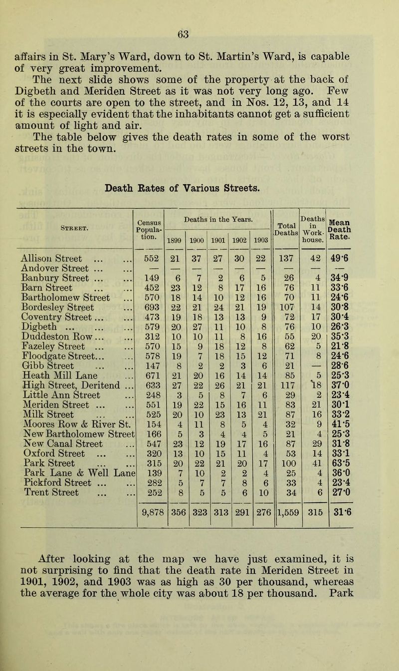 affairs in St. Mary’s Ward, down to St. Martin’s Ward, is capable of very great improvement. The next slide shows some of the property at the back of Digbeth and Meriden Street as it was not very long ago. Few of the courts are open to the street, and in Nos. 12, 13, and 14 it is especially evident that the inhabitants cannot get a sufficient amount of light and air. The table below gives the death rates in some of the worst streets in the town. Death Rates of Various Streets. Street. Census Popula- tion. Deaths in the Years. Total Deaths Deaths in Work- house. Mean Death Rate. 1899 1900 1901 1902 1903 Allison Street 552 21 37 27 30 22 137 42 49*6 Andover Street — Banbury Street 149 6 7 2 6 5 26 4 34*9 Barn Street 452 23 12 8 17 16 76 11 33*6 Bartholomew Street 570 18 14 10 12 16 70 11 24*6 Bordesley Street 693 22 21 24 21 19 107 14 30-8 Coventry Street... 473 19 18 13 13 9 72 17 30-4 Digbeth 579 20 27 11 10 8 76 10 26*3 Duddeston Row 312 10 10 11 8 16 55 20 35*3 Fazeley Street 570 15 9 18 12 8 62 5 21-8 Floodgate Street 578 19 7 18 15 12 71 8 24*6 Gibb Street 147 8 2 2 3 6 21 — 286 Heath Mill Lane 671 21 20 16 14 14 85 5 25*3 High Street, Deritend ... 633 27 22 26 21 21 117 18 37*0 Little Ann Street 248 3 5 8 7 6 29 2 23-4 Meriden Street 551 19 22 15 16 11 83 21 30 T Milk Street 525 20 10 23 13 21 87 16 33-2 Moores Row & River St. 154 4 11 8 5 4 32 9 41-5 New Bartholomew Street 166 5 3 4 4 5 21 4 25*3 New Canal Street 547 23 12 19 17 16 87 29 31*8 Oxford Street 320 13 10 15 11 4 53 14 331 Park Street 315 20 22 21 20 17 100 41 63*5 Park Lane & Well Lane : 139 7 10 2 2 4 25 4 36*0 Pickford Street 282 5 7 7 8 6 33 4 23-4 Trent Street 252 8 5 5 6 10 34 6 27*0 9,878 356 323 313 291 276 1,559 315 31*6 After looking at the map we have just examined, it is not surprising to find that the death rate in Meriden Street in 1901, 1902, and 1903 was as high as 30 per thousand, whereas the average for the whole city was about 18 per thousand. Park