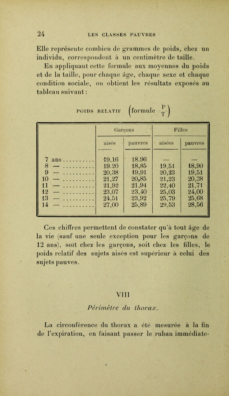 Elle représente combien de grammes de poids, chez un individu, correspondent à un centimètre de taille. En appliquant cette formule aux moyennes du poids et de la taille, pour chaque âge, chaque sexe et chaque condition sociale, ou obtient les résultats exposés au tableau suivant : poids relatif /formule P Garçons Filles aisés pauvres aisées pauvres 7 ans 19,16 18,96 8 — 19.20 18,85 19,51 18,90 9 — 20,38 19,91 20,23 19,51 10 — 21,27 20,85 21,23 20,38 11 — 21,92 21,94 22,40 21,71 12 — 23,07 23,40 25,03 24,00 13 — 24,51 23,92 25,79 25,68 14 — 27,00 25,89 29.53 28,56 Ces chiffres permettent de constater qu’à tout âge de la vie (sauf une seule exception pour les garçons de 12 ans), soit chez les garçons, soit chez les filles, le poids relatif des sujets aisés est supérieur à celui des sujets pauves. VIII Périmètre du thorax. La circonférence du thorax a été mesurée à la fin de l’expiration, en faisant passer le ruban immédiate-