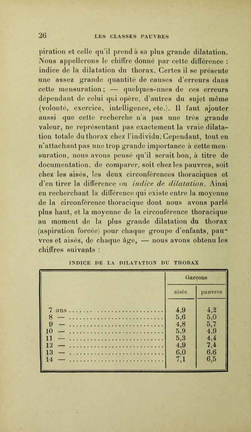 piration et celle qu’il prend à sa plus grande dilatation. Nous appellerons le chiffre donné par cette différence : indice de la dilatation du thorax. Certes il se présente une assez grande quantité de causes d’erreurs dans cette mensuration ; — quelques-unes de ces erreurs dépendant de celui qui opère, d’autres du sujet même (volonté, exercice, intelligence, etc.). Il faut ajouter aussi que cette recherche n’a pas une très grande valeur, ne représentant pas exactement la vraie dilata- tion totale du thorax chez l’individu. Cependant, tout en n’attachant pas une trop grande importance à cette men- suration, nous avons pensé qu’il serait bon, à titre de documentation, de comparer, soit chez les pauvres, soit chez les aisés, les deux circonférences thoraciques et d’en tirer la différence ou indice de dilatation. Ainsi en recherchant la différence qui existe entre la moyenne de la circonférence thoracique dont nous avons parlé plus haut, et la moyenne de la circonférence thoracique au moment de la plus grande dilatation du thorax (aspiration forcée) pour chaque groupe d’enfants, pau vres et aisés, de chaque âge, — nous avons obtenu les chiffres suivants : INDICE DE LA DILATATION DU THORAX Garçons aisés pauvres 7 ans 4,9 4,2 8 — 5,6 5,0 9 - 4,8 5,7 10 — 5,9 4,9 11 — 5,3 4,4 12 — 4,9 7.4 13 — . 6,0 6,6 14 — 7,1 6,5