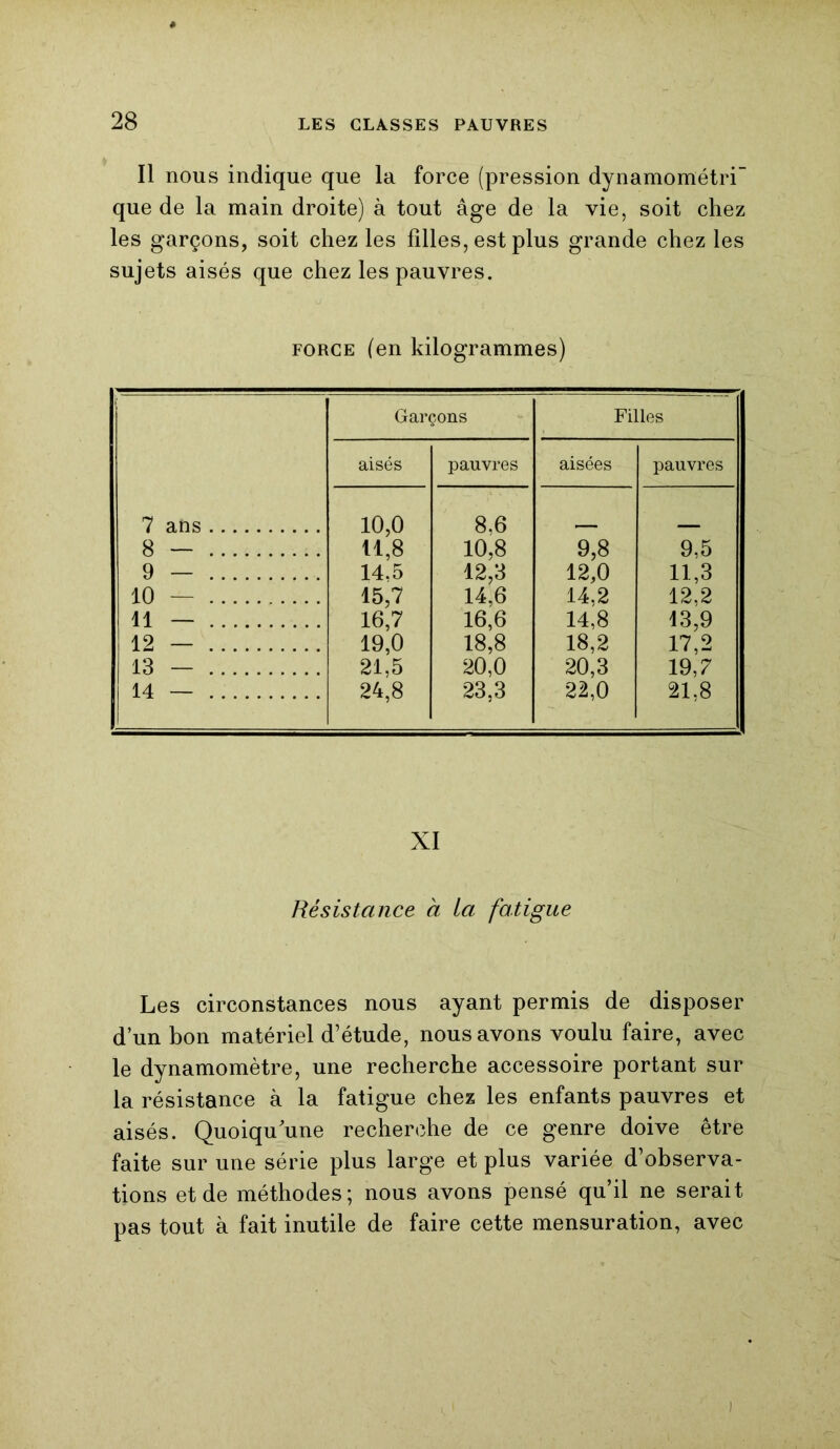 Il nous indique que la force (pression dynamométri que de la main droite) à tout âge de la vie, soit chez les garçons, soit chez les filles, est plus grande chez les sujets aisés que chez les pauvres. force (en kilogrammes) Garçons Filles aisés pauvres aisées pauvres 7 ans 10,0 8,6 8 — 11,8 10,8 9,8 9,5 9 — 14,5 12,3 12,0 11,3 10 — 15,7 14,6 14,2 12,2 11 — 16,7 16,6 14,8 13,9 12 — 19,0 18,8 18,2 17,2 13 — 21,5 20,0 20,3 19,7 14 — 24,8 23,3 22,0 21.8 XI Résistance à la fatigue Les circonstances nous ayant permis de disposer d’un bon matériel d’étude, nous avons voulu faire, avec le dynamomètre, une recherche accessoire portant sur la résistance à la fatigue chez les enfants pauvres et aisés. Quoiqu'une recherche de ce genre doive être faite sur une série plus large et plus variée d’observa- tions et de méthodes; nous avons pensé qu’il ne serait pas tout à fait inutile de faire cette mensuration, avec i