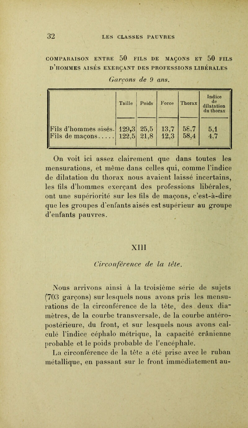 COMPARAISON ENTRE 50 FILS DE MAÇONS ET 50 FILS d’hommes AISÉS EXERÇANT DES PROFESSIONS LIBÉRALES Garçons de 9 ans. Taille Poids Force Thorax Indice de dilatation du thorax Fils d’hommes aisés. 129,3 25,5 13,7 5S,7 5,1 Fils de maçons 122,5 21,8 12,3 58,4 4,7 On voit ici assez clairement que dans toutes les mensurations, et même dans celles qui, comme l’indice de dilatation du thorax nous avaient laissé incertains, les fils d’hommes exerçant des professions libérales, ont une supériorité sur les fils de maçons, c’est-à-dire que les groupes d’enfants aisés est supérieur au groupe d’enfants pauvres. XIII Circonférence de la tête. Nous arrivons ainsi à la troisième série de sujets (703 garçons) sur lesquels nous avons pris les mensu- rations de la circonférence de la tête, des deux dia~ mètres, de la courbe transversale, de la courbe antéro- postérieure, du front, et sur lesquels nous avons cal- culé l’indice céphalo métrique, la capacité crânienne probable et le poids probable de l’encéphale. La circonférence de la tête a été prise avec le ruban métallique, en passant sur le front immédiatement au-