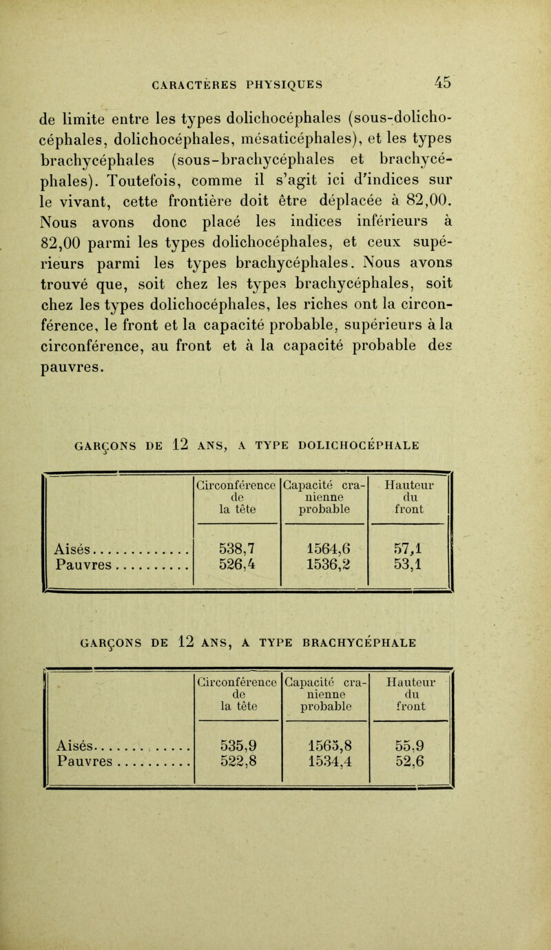 de limite entre les types dolichocéphales (sous-dolicho- céphales, dolichocéphales, mésaticéphales), et les types brachycéphales (sous-brachycéphales et brachycé- phales). Toutefois, comme il s’agit ici d'indices sur le vivant, cette frontière doit être déplacée à 82,00. Nous avons donc placé les indices inférieurs à 82,00 parmi les types dolichocéphales, et ceux supé- rieurs parmi les types brachycéphales. Nous avons trouvé que, soit chez les types brachycéphales, soit chez les types dolichocéphales, les riches ont la circon- férence, le front et la capacité probable, supérieurs à la circonférence, au front et à la capacité probable des pauvres. GARÇONS DE 12 ANS, A TYPE DOLICHOCÉPHALE o 7 Aisés Circonférence de la tête Capacité crâ- nienne probable Hauteur du ; front 538,7 526,4 1564,6 1536,2 57.1 53.1 Pauvres GARÇONS DE 12 ANS, A TYPE BRACHYCÉPHALE Circonférence Capacité crâ- Hauteur cle nienne du la tête probable front Aisés 535,9 1565,8 55,9 Pauvres 522,8 1534,4 52,6