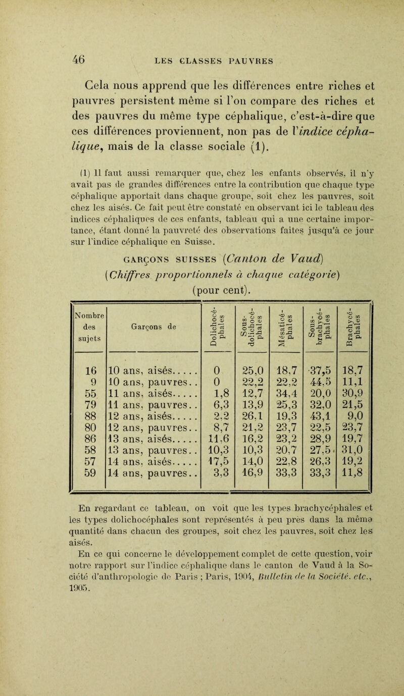 Gela nous apprend que les différences entre riches et pauvres persistent même si l’on compare des riches et des pauvres du même type céphalique, c’est-à-dire que ces différences proviennent, non pas de Xindice cépha- lique, mais de la classe sociale (1). (1) Il faut aussi remarquer que, chez les enfants observés, il n’y avait pas de grandes différences entre la contribution que chaque type céphalique apportait dans chaque groupe, soit chez les pauvres, soit chez les aisés. Ce fait peut être constaté en observant ici le tableau des indices céphaliques de ces enfants, tableau qui a une certaine impor- tance, étant donné la pauvreté des observations faites jusqu’à ce jour sur l’indice céphalique en Suisse. garçons suisses (iCanton de Vaud) [Chiffres proportionnels à chaque catégorie) (pour cent). Nombre des sujets Garçons de Dolichocé- phales Sous- dolichocé- phales Mésaticé- phales Sous- brachycé- phaies Brachycé- phales 16 10 ans, aisés 0 25,0 18,7 37,5 18,7 9 10 ans, pauvres.. 0 22,2 22,2 44,5 11,1 55 11 ans, aisés 1,8 12,7 34,4 20,0 30,9 79 11 ans, pauvres.. 6,3 13,9 25,3 32,0 21,5 88 12 ans, aisés 2,2 26,1 19,3 43,1 9,0 80 12 ans, pauvres.. 8,7 21,2 23,7 22,5 23,7 86 43 ans, aisés 11,6 16,2 23,2 28,9 19,7 58 13 ans, pauvres.. 10,3 10,3 20,7 27.5- 31,0 57 14 ans. aisés 47,5 14,0 22,8 26,3 19,2 59 14 ans, pauvres.. 3,3 16,9 33,3 33,3 11,8 En regardant ce tableau, on voit que les types brachycéphales” et les types dolichocéphales sont représentés à peu près dans la mémo quantité dans chacun des groupes, soit chez les pauvres, soit chez les aisés. En ce qui concerne le développement complet de cette question, voir notre rapport sur l’indice céphalique dans le canton de Vaud à la So^ ciété d’anthropologie de Paris ; Paris, 1904, Bulletin clc la Société, etc., 1905.