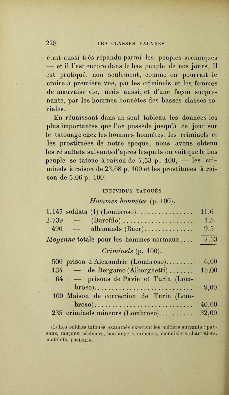 était aussi très répandu parmi les peuples archaïques — et il l’est encore dans le bas peuple de nos jours. Il est pratiqué, non seulement, comme on pourrait le croire à première vue, par les criminels et les femmes de mauvaise vie, mais aussi, et d’une façon surpre- nante, par les hommes honnêtes des basses classes so- ciales. En réunissant dans un seul tableau les données les plus importantes que Ton possède jusqu’à ce jour sur le tatouage chez les hommes honnêtes, les criminels et les prostituées de notre époque, nous avons obtenu les ré sultats suivants d’après lesquels on voit que le bas peuple se tatoue à raison de 7,53 p. 100, — les cri- minels à raison de 23,68 p. 100 et les prostituées à rai- son de 5,06 p. 100. INDIVIDUS TATOUÉS Hommes honnêtes (p. 100). 1.147 soldats (1) (Lombroso) 11,6 2.739 — (Baroffio) 1,5 490 — allemands (Baer) 9,5 Moyenne totale pour les hommes normaux.... 7,53 Criminels (p. 100). 500 prison d’Alexandrie (Lombroso) 6,00 134 — de Bergamo (Alborghetti) 15,00 64 — prisons de Pavie et Turin (Lom- broso) 9,00 . 100 Maison de correction de Turin (Lom- broso) 40,00 235 criminels mineurs (Lombroso) 32,00 (1) Les soldats tatoués examinés exercent les métiers suivants : pay- sans, maçons, pêcheurs, boulangers, mineurs, menuisiers, charretiers, matelots, pasteurs.