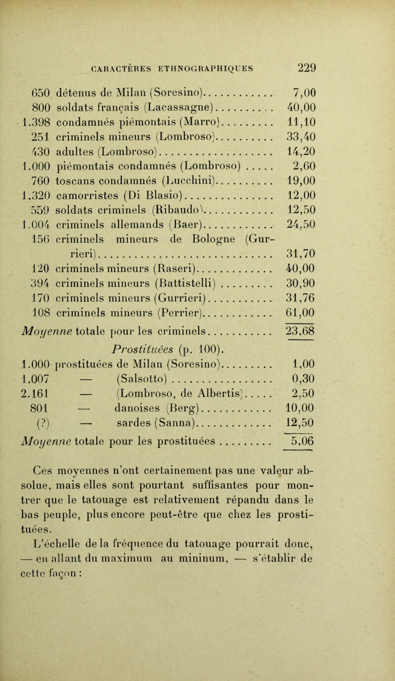 650 détenus de Milan (Soresino) 7,00 800 soldats français (Lacassagne) . 40,00 1.398 condamnés piémontais (Marro) 11,10 251 criminels mineurs (Lombroso) 33,40 430 adultes (Lombroso) 14,20 1.000 piémontais condamnés (Lombroso) 2,60 760 toscans condamnés (Lucchini) 19,00 1.320 camorristes (Di Blasio) 12,00 559 soldats criminels (Ribaudo’i 12,50 1.004 criminels allemands (Baer) 24,50 156 criminels mineurs de Bologne (Gur- rieri) 31,70 120 criminels mineurs (Raseri) 40,00 394 criminels mineurs (Battistelli) 30,90 170 criminels mineurs (Gurrieri) 31,76 108 criminels mineurs (Perrier) 61,00 Moyenne totale pour les criminels 23.68 Prostituées (p. 100). 1.000 prostituées de Milan (Soresino) 1,00 1.007 — (Salsotto) 0,30 2.161 — (Lombroso, de Albertis) 2,50 801 — danoises (Berg) 10,00 (?) — sardes (Sanna) 12,50 Moyenne totale pour les prostituées 5,06 Ces moyennes n’ont certainement pas une valeur ab- solue, mais elles sont pourtant suffisantes pour mon- trer que le tatouage est relativement répandu dans le bas peuple, plus encore peut-être que chez les prosti- tuées. L’échelle de la fréquence du tatouage pourrait donc, — en allant du maximum au mininum, — s'établir de cette façon :