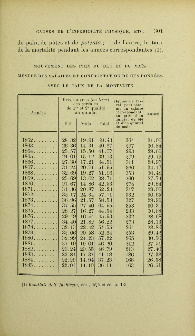 de pain, de pâtes et de polenta ; — de l’autre, le taux de la mortalité pendant les années correspondantes (1). MOUVEMENT DES PRIX DU BLÉ ET DU MAÏS. MESURE DES SALAIRES ET CONFRONTATION DE CES DONNÉES AVEC LE TAUX DE LA MORTALITÉ Années Prix m d de 1' Blé oyens (e\ as céréale 6 et 2e qi tu quinta Maïs n lires) 3S xalité 1 Total Heures de tra- vail pour obte- nir un salaire correspondant au prix d’un quintal de blé et d’un quintal de maïs Mortalité 1862 28.32 19.91 48.43 364 31.06 1863 26.36 14.31 40.67 297 30.84 1864 25.57 15.50 41.07 293 29.66 1865 24.01 15.12 39.13 279 29.79 1866 27.30 17.21 44.51 311 28.97 1867 31.24 20.71 51.95 366 34.17 1868 32.69 19.27 51.96 353 30.48 1869 25.69 13.02 38.71 260 27.74 1870 27.67 14.86 42.53 274 29.84 1871 31.36 20.87 52.23 317 29.06 1872 32.17 24.34 57.11 332 30.65 1873 36.96 21.57 58.53 327 29.96 1874 37.55 27.40 64.95 353 30.31 1875 28.27 16.27 44.54 233 30.68 1876 29.49 16.44 45.93 232 28.68 1877 34.40 21.82 56.22 273 28.13 1878 32.13 22.42 54.55 264 28.84 1879 32.06 20.58 52.64 253 29.42 1880 32.99 24.23 57.22 265 30.50 1881 27.19 19.01 46.20 212 27.51 1882 26.24 20.55 46.79 213 27.40 1883 23.81 17.37 41.18 186 27.38 1884 22.29 14.94 37.23 168 26.58 1885 22.01 14.10 36.11 163 26.51 (1) Risultati dclV Inchiesta, etc., déjà citée, p. 131.