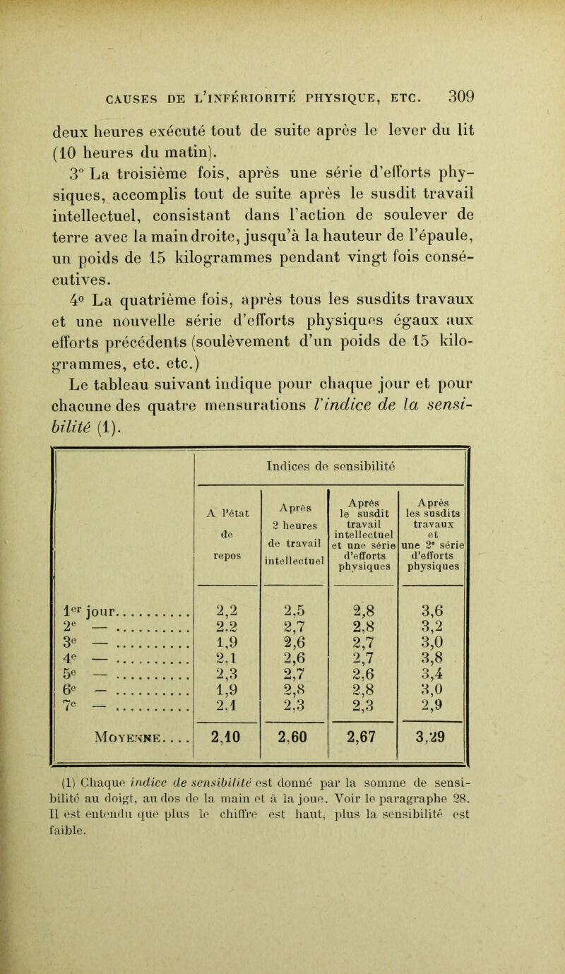 deux heures exécuté tout de suite après le lever du lit (10 heures du matin). 3° La troisième fois, après une série d’efforts phy- siques, accomplis tout de suite après le susdit travail intellectuel, consistant dans l’action de soulever de terre avec la main droite, jusqu’à la hauteur de l’épaule, un poids de 15 kilogrammes pendant vingt fois consé- cutives. 4° La quatrième fois, après tous les susdits travaux et une nouvelle série d’efforts physiques égaux aux efforts précédents (soulèvement d’un poids de 15 kilo- grammes, etc. etc.) Le tableau suivant indique pour chaque jour et pour chacune des quatre mensurations l'indice de la sensi- bilité (1). Indices de sensibilité A l’état de repos Après 2 heures de travail intellectuel Après le susdit travail intellectuel et une série d’efforts physiques Après les susdits travaux et une 2* série d’efforts physiques 1er jour 2,2 2.5 2,8 3,6 2e — 2.2 2,7 2,8 3,2 3e — 1,9 2,6 2,7 3,0 4e — 2,1 2,6 2,7 3,8 5* — 2,3 2,7 2,6 3,4 6e — 1,9 2,8 2,8 3,0 7® — 2,1 2,3 2,3 2,9 Moyenne. ... 2,10 2.60 2,67 3,29 (1) Chaque indice de sensibilité est donné par la somme de sensi- bilité au doigt, au dos de la main et à la joue. Voir le paragraphe 28. Il est entendu que plus le chiffre est haut, plus la sensibilité est faible.