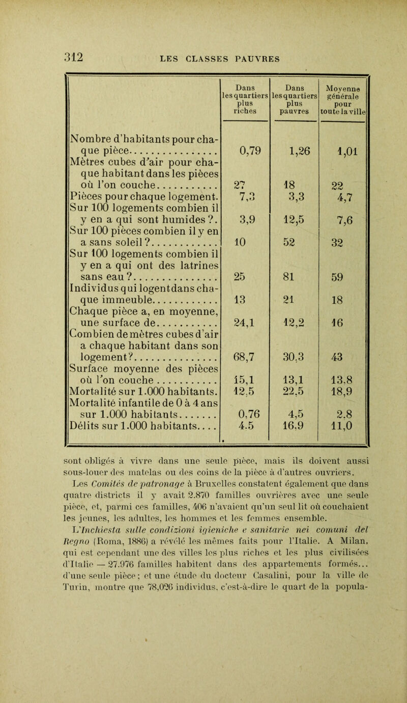 Dans Dans Moyenne les quartiers les quartiers générale plus plus pour riches pauvres toute la ville Nombre d’habitants pour cha- que pièce 0,79 1,26 1,01 Mètres cubes d'air pour cha- que habitant dans les pièces où Ton couche 27 18 22 Pièces pour chaque logement. 7,3 3,3 4,7 Sur 100 logements combien il y en a qui sont humides?. 3,9 12,5 7,6 Sur 100 pièces combien il y en a sans soleil ? 10 52 32 Sur 100 logements combien il y en a qui ont des latrines sans eau ? 25 81 59 Individus qui logentdans cha- que immeuble 13 21 18 Chaque pièce a, en moyenne, une surface de 24,1 12,2 16 Combien de mètres cubes d’air a chaque habitant dans son logement? 68,7 30.3 43 Surface moyenne des pièces où Ton couche 15,1 13,1 13,8 Mortalité sur 1.000 habitants. 12.5 22,5 18,9 Mortalité infantile de 0 à 4 ans sur 1.000 habitants 0,76 4,5 2.8 Délits sur 1.000 habitants.... 4.5 16,9 11,0 sont obligés à vivre dans une seule pièce, mais ils doivent aussi sous-louer des matelas ou des coins de la pièce à d’autres ouvriers. Les Comités de patronage à Bruxelles constatent également que dans quatre districts il y avait 2.870 familles ouvrières avec une seule pièce, et, parmi ces familles, 406 n’avaient qu’un seul lit où couchaient les jeunes, les adultes, les hommes et les femmes ensemble. L'IncUiesta suite condizioni igieniche e sanitarie net comuni del Regno (Roma, 1886) a révélé les mêmes faits pour l’Italie. A Milan, qui est cependant une des villes les plus riches et les plus civilisées d’Italie — 27.976 familles habitent dans des appartements formés... d’une seule pièce ; et une étude du docteur Gasalini, pour la ville do Turin, montre que 78,026 individus, c’est-à-dire le quart de la popula-