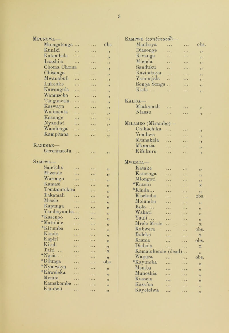 Mfungwa— Mtengatenga ... ... obs. Kuniki ... ... ,, Katembele ... ... ,, Luashila ... ... „ Choma Choma ... ., Chisenga ... ... ,, Mwanabuli ... ... ,, Lukenke ... ... ,, Kawangula ... ... ,, Wamusobo ... ... ,, Tanganesia ... ... „ Kaswaya ... ... ,, Walimenta ... ... ,, Kasonge ... ... ,, Nyandwi ... ... ,, Wandonga ... ... ,, Kampitana ... ... ,, Kazembe— Geremiasoi'u ... ... ,, Sampwe— Sanduku ... j j Mizende * * * 7 7 Wasongo ... 77 Kamasi ... j j Tomtamtekesi ... jj Takamali ... j j Misele • • • j j Kapunga ... jj Yambayamba... ... > j *Kasengo • • * j ) *Matubile ... j j *Kitumba ... .. 11 Kondo ... j j Kapiri ... Kituli ... 27 Taiti ... X *Ngeie ... ... ; j *Dilunga obs. *Nymwaya ... jj *Kaweleka ... .. Membi / / ... .. Kamakombe ... / / ... Karaboli ... j. Sampwe (continued)— Manboya obs. Diasonge ... j, Kivanga ... j. Mienda ... ,, Sanduku ... j, Kazimbaya ... jj Yamunjala ... jj Songa Songa ... ... ,, Kiele ... ... j, Kalisa— Mtakamali Niasau Milambo (Mirambo)-— Chikachika ... Yombwe Mumakela Mkanzia Kifukuru Mwenda— Katake J j Kamenga >7 Mlongoti 7 J *Katoto X *Kinda... J 7 Kischuba obs. Molumbu 7 7 Kala ... 7 7 Wakati 7 7 Yauli ... 77 Mrele Mrele ... X Kabwera obs. Buleke X Kiania obs. Diabola X Kamalukende (dead)... 7? Wapura obs. *Kayumba 77 Memba 7 7 Munoshia 7 7 Kasseia 7 7 Kasafua 7 7 Kayetelwa 77
