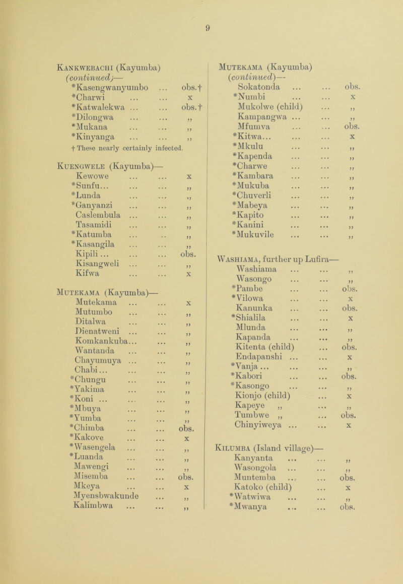 Kankwebachi (Kayumba) (continued)— Mutekama (Kayumba) (icontinued)— *Kasengwanyumbo obs.f Sokatonda *Charwi X *Numbi *Katwalekwa ... obs.f Mukolwe (child) *Dilongwa 99 Kampangwa ... *Mukana 99 Mfumva *Kinyanga 9 9 *Kitwa... f These nearly certainly infected. Kuengwele (Kayumba)— Kewowe *Sunfu... *Lunda *Ganyanzi Caslembula Tasamidi *Katumba *Kasanp;ila Kisangweli Kifwa 99 9 9 99 99 99 obs. 9 9 X *Mkulu *Kapenda * Char we *Kambara *Mukuba *Chuverli *Mabeya *Kapito *Kanini *Mukuvile Washiama, further up Lufi Washiama Wasoncfo a- Mutekama (Kayumba)— Mutekama X Mutumbo ... J J Ditalwa ... )) Dienatweni ... ... J) Komkankuba... ... J) Wantanda ... ) J Chayumuya ... ... ,, Chabi... ... ); *Chungu ... J, *Yakima ... J J *Koni ... ... JJ *Mbuya ... n *Yumba ... , J *Chimba obs. *Kakove X *Wasengela ... M ^Luanda ... j j Mawengi ... ;; Misemba obs. Mkeya X Myensbwakunde ... ,, Kalimbwa ... > ) *Pambe * Vilowa Kanunka *Shialila Mlunda Kapanda Kitenta (child) Endapanshi ... *Vanja ... *Kabori *Kasongo Kionjo (child) Kapeye „ Tumbwe „ Chinyiweya ... Kilumba (Island village)— Kanyanta Wasongola Muntemba Katoko (child) * Watwiwa *Mwanya obs. x 99 n obs. x 99 n 99 99 99 99 99 99 9 9 9 9 99 99 obs. x obs. x 99 97 obs. x 99 obs. 99 X 99 obs. x 99 99 obs. x 99 obs.