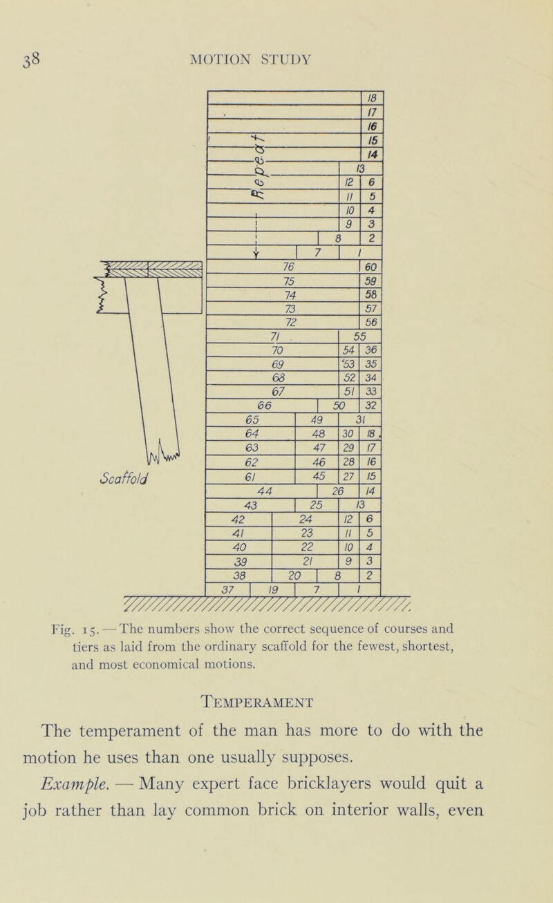 Tig. 15. — The numbers show the correct sequence of courses and tiers as laid from the ordinary scaffold for the fewest, shortest, and most economical motions. Temperament The temperament of the man has more to do with the motion he uses than one usually supposes. Example. — Many expert face bricklayers would quit a job rather than lay common brick on interior walls, even