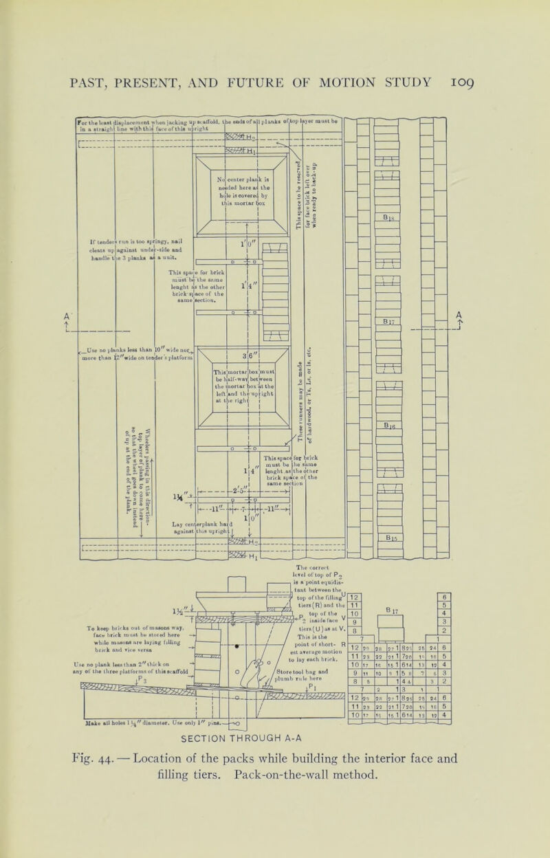 Tlic corrwt ItTel or loj) of P<> is R {«int equidis* To ke«}> biRka out otmiwonR wnj, foce brick miuit bn Mored bore while mad'iDR me laying filling buck and *!< Moke all boles 1diameter. Use onl> 1 SECTION THROUGH A-A P’ig. 44. — Location of the packs while building the interior face and filling tiers. Pack-on-the-wall method.