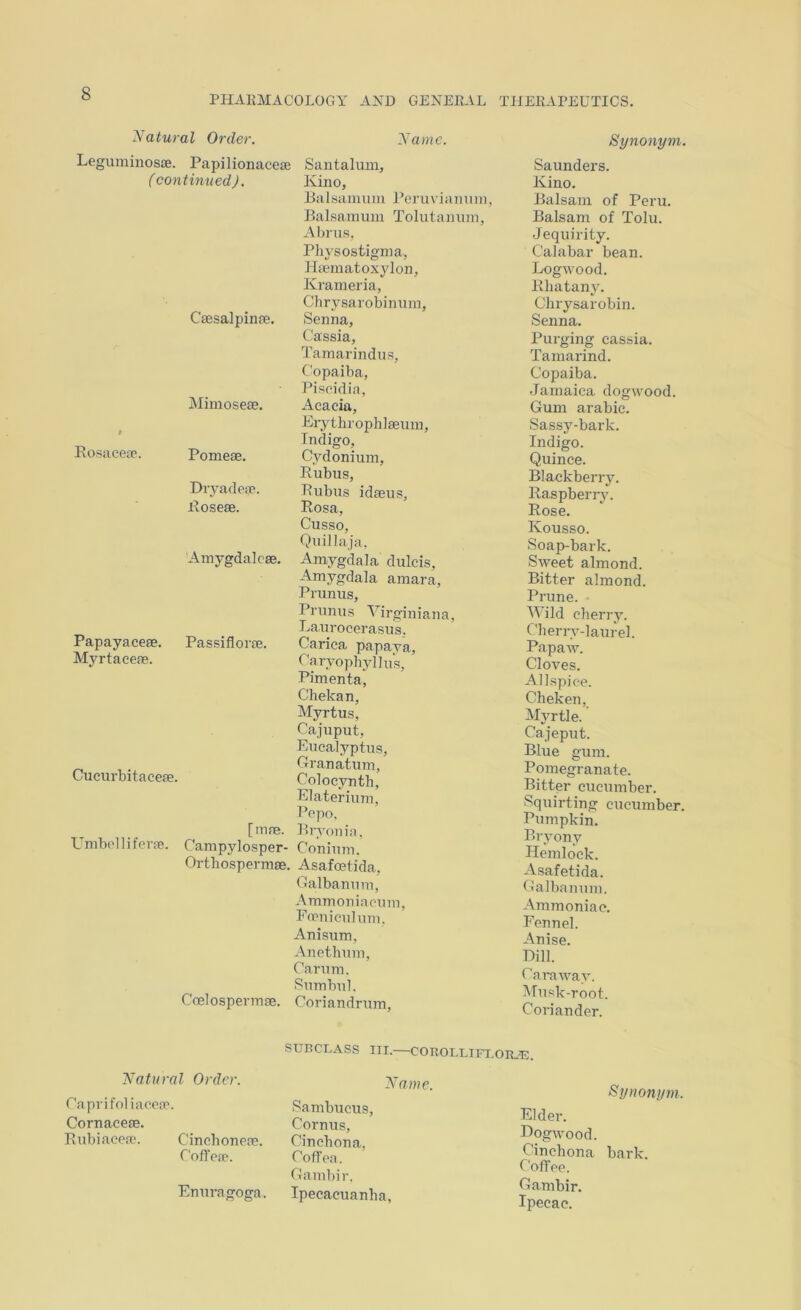 PHAKMACOLOGY AND GENERAL THERAREUTICS. Natural Order. Name. Leguminosse. PapilionacetB Santalum, (continued). Kino, Caesaipinte. iNIimosese. I Eosaeese. Pomeae. Dryadeae. Eoseae. 'Ainygdalcae. Papayaceae, Passiflorae. Myrtaceae. Cucurbitaceae. [mae. Umbolli ferae. Campy losper- Ortbospermae. Coelospennae. lialsanuun Peruviainim, Balsainum Tolutanum, Abriis, Physostigma, Htematoxylon, Krameria, Chrysarobinum, Senna, Cassia, Tamarindiis, Copaiba, Piscidia, Acacia, Eiythrophlaeum, Indigo, Cydonium, Rubus, Rubus idaeiis, Rosa, Cusso, Qiiillaja. Amygdala dulcis. Amygdala amara, Prunus, Primus Virginiana, Laurocerasus. Carica papaya, Caryopbyl Ill's, Pimenta, Chekan, Myrtus, Cajuput, Eucalyptus, Granatum, Colocynth, Elaterium, T^epo, Pry on in, Conium. Asafffitida, Galbanum, Ammonia cum, Fopuiculum. Anisum, Anethum, Carum. Sumbul. Coriandrum, Synonym. Saunders. Kino, Balsam of Peru. Balsam of Tolu. Jequirity. Calabar bean. Logwood. Rhatany. Chrysarobin. Senna. Purging cassia. Tamarind. Copaiba. Jamaica dogwood. Gum arabic. Sassy-bark. Indigo. Quince. Blackberry. Raspberiw. Rose. Kousso. Soap-bark. Sweet almond. Bitter almond. Prune. Wild cherry. Chenw-laurel. Papaw. Cloves. Allspice. Cheken, Myrtle. Cajeput. Blue gum. Pomegranate. Bitter cucumber. Squirting cucumber. Pumpkin. Bryony Hemlock. Asafetida. Galbanum. Ammoniac. Fennel. Anise. Dill. C araway. Musk-root. Coriander. SUBCLASS III.—COBOLLIFLOR.<-E. Natural Order. Caprifoliacese. Cornace®. Rubiacere. Cinchone®. Coffe®. Enuragoga. Name. Sambucus, Cornus, Cinchona, Coffea. Gambir. Ipecacuanha, Synonym. Elder. Dogwood. Cinchona bark. Coffee. Gambir. Ipecac.