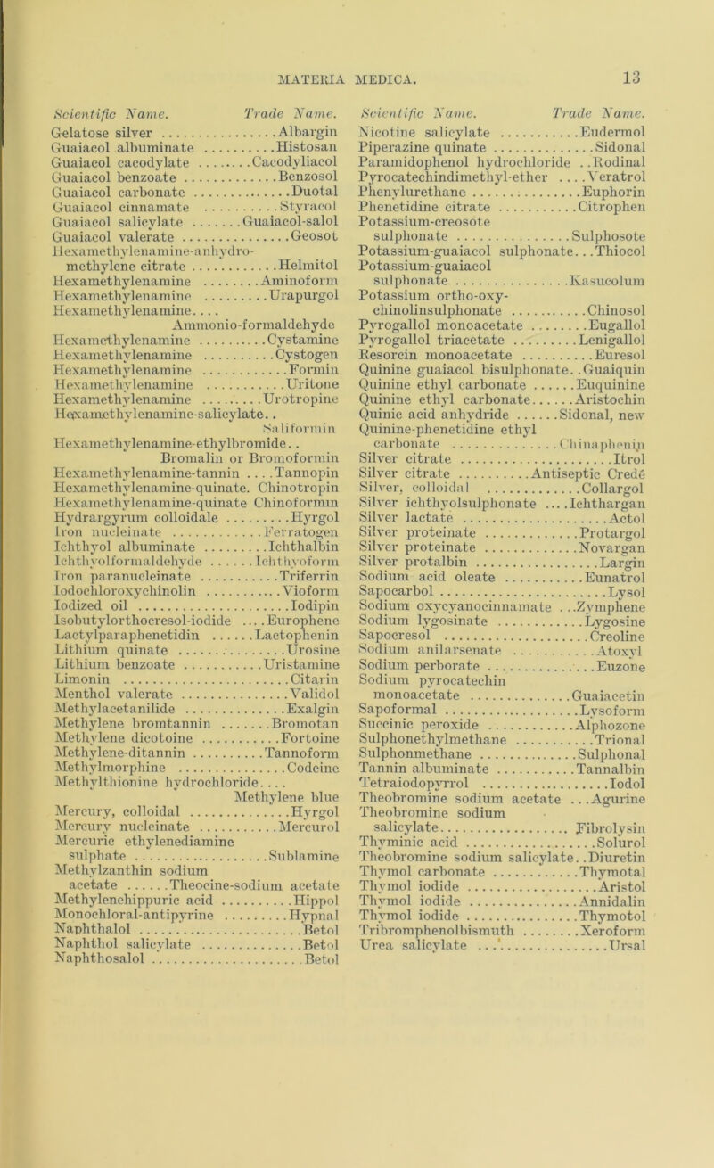 Scientific Name. Trade Name. Gelatose silver Albargiii Guaiacol albuminate Histosau Guaiacol eacodylate Cacodyliacol Guaiacol benzoate Benzosol Guaiacol carbonate Duotal Guaiacol cinnamate Btyracol Guaiacol salicylate Guaiacol-salol Guaiacol valerate Geosot llexamethyleiuimiiie-aiiliydro- methylene citrate Helmitol Hexamethylenamine Aminoform Hexametliylenamine Urapurgol Hexamethylenamine. ... Ammonio-formaldehyde Hexamethylenamine Cystamine Hexamethylenamine Cystogen Hexamethylenamine Formin Hexamethylenamine Uritone Hexamethylenamine Urotropine Hepcamethylenamine-salicylate.. Salifonnin llexamethylenamine-ethylbromide.. Bromalin or Bromoformin Hexamethylenamine-tannin .. . .Tannopin Hexamethylenamine-quinate. Chinotropin Hexamethylenamine-quinate Chinoformm Hydrargyrum colloidale Hyrgol Iron uueleinate J<'erratogen Ichthyol albuminate Ichthalbin Ichtliyol formaldehyde lelitliyoform Iron paranucleinate Triferrin lodochloroxychinolin Vioform Iodized oil lodipin Isobutylorthocresol-iodide .... Europhene Lactylparaphenetidin Lactophenin Lithium quinate Urosine Lithium benzoate , Uristamine Limonin Citarin Menthol valerate Validol Methylacetanilide Exalgin Methylene bromtannin Bromotan Methylene dicotoine Fortoine jMethylene-ditannin Tannofonn Methylmorphine Codeine Methylthionine hydrochloride.... Methylene blue ^Mercury, colloidal Hyrgol Mercury nucleinate Mercurol ^lercuric ethylenediamine sulphate Sublamine Methvlzanthin sodium aceLate Theocine-sodium acetate Methylenehippuric acid Hippol Monochloral-antipyrine Hvpnal Naphthalol Betol Naphthol salicylate Betnl Naphthosalol Betol Scientific Name. Trade Name. Nicotine salicylate Eudermol Piperazine quinate Sidonal Paramidophenol hydrochloride . .Rodinal Pyrocatechindimethyl-ether . .. .Veratrol Phenylurethane Euphorin Phenetidine citrate Citrophen Potassium-creosote sulphonate Sulphosote Potassium-guaiacol sulphonate.. .Thiocol Potassium-guaiacol sulphonate Kasucolum Potassium ortho-oxy- chinolinsulphonate Chinosol Pyrogallol monoacetate Eugallol Pyrogallol triacetate Lenigallol Resorcin monoacetate Euresol Quinine guaiacol bisulphonate. .Guaiquin Quinine ethyl carbonate Euquinine Quinine ethyl carbonate Aristochin Quinic acid anhydride Sidonal, new Quinine-phenetidine ethyl carbonate C'hina])heniji Silver citrate Itrol Silver citrate Antiseptic Crede Silver, colloidal Collargol Silver iehthyolsulphonate ... .Ichthargan Silver lactate Actol Silver pi'oteinate Protargol Silver proteinate Novnrgan Silver protalbin Largin Sodium acid oleate Eunatrol Sapocarbol Lysol Sodium oxycyanocinnamate . . .Zymphene Sodium lygosinate Lygosine Sapocresol Creoline Sodium anilarsenate Atoxyl Sodium perborate .Euzone Sodium pyrocatechin monoacetate Guaiacetin Sapoformal Lysoform Succinic peroxide Alphozone Sulphonethylmethane Trional Sulphonmethane Sulphonal Tannin albuminate Tannalbin Tetraiodopyrrol lodol Theobromine sodium acetate ...Agurine Theobromine sodium salicylate Fibrolysin Thyminic acid Solurol Theobromine sodium salicylate. .Diuretin Thymol carbonate Thymotal Thymol iodide Aristol Thymol iodide Annidalin Thymol iodide Thymotol TribromphenolbismTith Xeroform Urea salicylate ...' Ursal