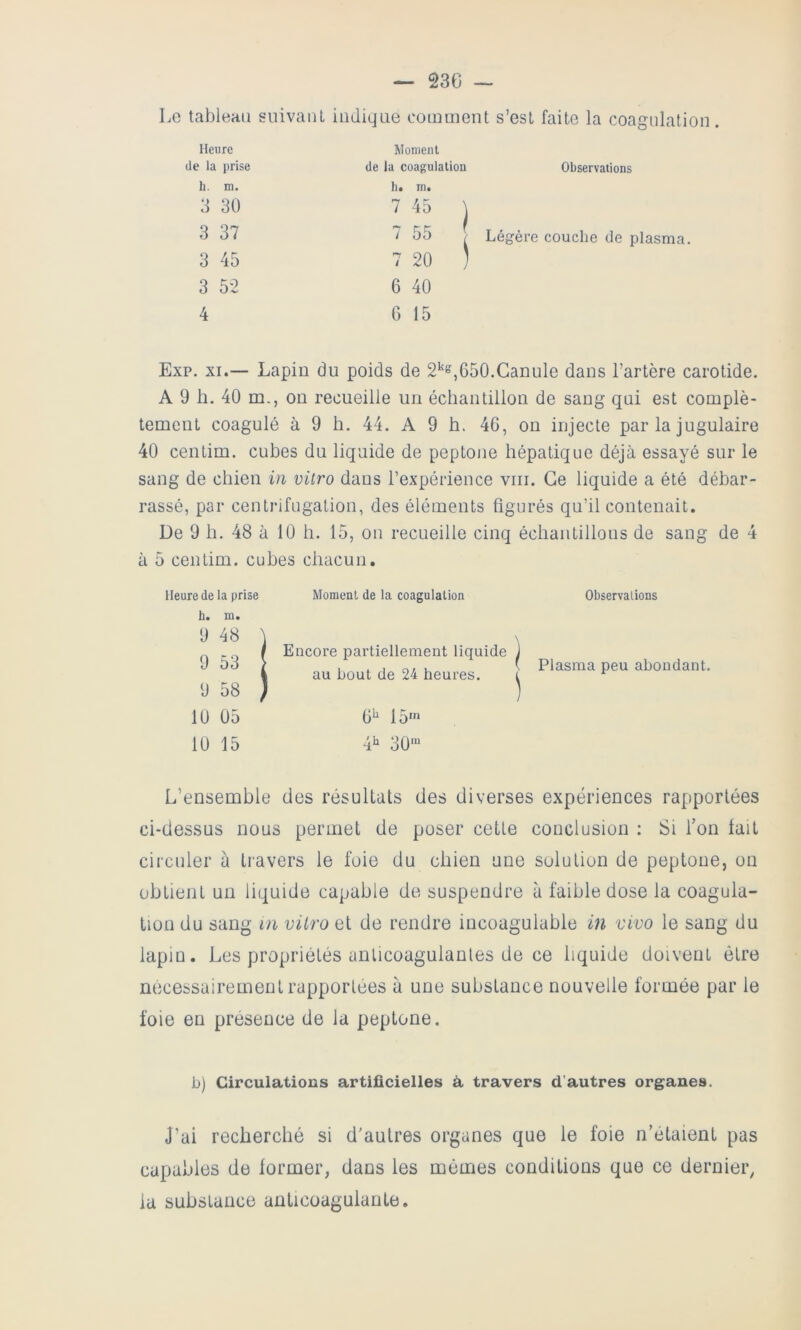 Le tableau smvaul indique comment s’est faite la coagulation. Heure Moment (le la prise de la coagulation Observations h. m. h. m. 3 30 7 45 3 37 i 55 3 45 n t 20 3 52 6 40 4 6 15 Légère couche de plasma. Exp. XI.— Lapin du poids de 650.Canule dans l’artère carotide. A 9 h. 40 m., on recueille un échantillon de sang qui est complè- tement coagulé à 9 h. 44. A 9 h. 46, on injecte par la jugulaire 40 centim. cubes du liquide de peptone hépatique déjà essayé sur le sang de chien in vitro dans l’expérience viii. Ce liquide a été débar- rassé, par centrifugation, des éléments figurés qu’il contenait. De 9 h. 48 à 10 h. 15, on recueille cinq échantillons de sang de 4 à 5 centim. cubes chacun. •e de la prise h. m. 9 48 \ Moment de la coagulation Observations 9 53 > Encore partiellement liquide J Plasma peu abondant. \ au bout de 24 heures. i 9 58 ) ) 10 05 6^ 15in 10 15 4h 3Q.n L’ensemble des résultats des diverses expériences rapportées ci-dessus nous permet de poser cette conclusion : Si fon lait circuler à travers le foie du chien une solution de peptone, on obtient un liquide capable de suspendre à faible dose la coagula- tion du sang in vitro et de rendre incoagulable in vivo le sang du lapin. Les propriétés anticoagulantes de ce liquide doivent être nécessairement rapportées à une substance nouvelle formée par le foie en présence de la peptone. b) Circulations artificielles à travers d’autres organes. J’ai recherché si d'autres organes que le foie n’étaient pas capables de former, dans les mêmes conditions que ce dernier, la substance anticoagulante.