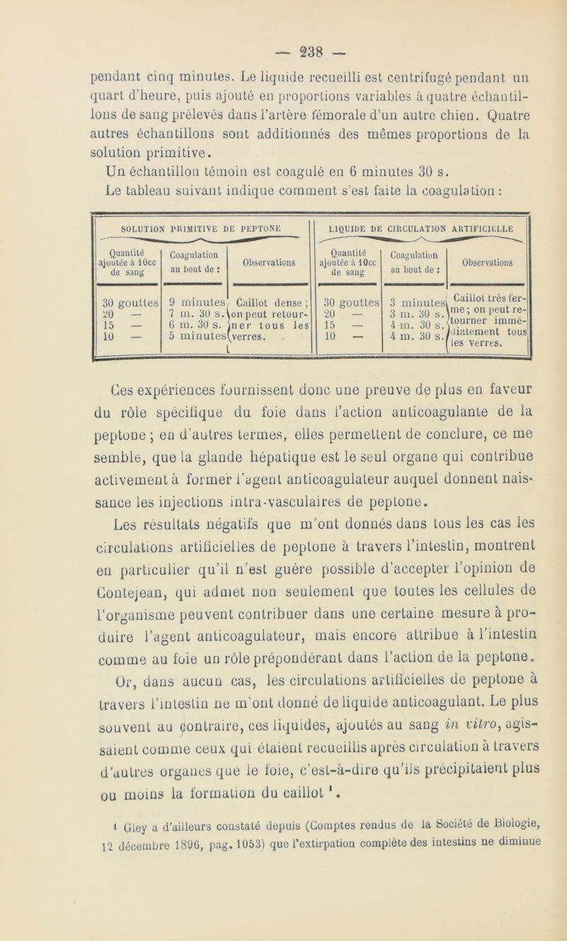 pendant cinq minutes. Le liquide recueilli est centrifugé pendant un quart d’heure, puis ajouté en proportions variables àquati’c échantil- lons de sang prélevés dans l’artère fémorale d’un autre chien. Quatre autres échantillons sont additionnés des mêmes proportions de la solution primitive. Un échantillon témoin est coagulé en 6 minutes 30 s. Le tableau suivant indique comment s’est faite la coagulation : SOLUTION PlUMITIVE DE PEPTONE LIQUIDE DE CIRCULATION ARTIFICIELLE Quantité ajoutée à lücc (le sang Coagulation au bout de : Observations Quantité ajoutée à lOcc de sang Coagulation au bout de ; Observations 30 gouttes 20 — 15 — 10 — 9 minutes 7 m. 30 s. 6 m. 30 s. 5 minutes Caillot dense ; jonpeut retour* jner tous les (^verres. 30 gouttes 20 - 15 — 10 — 3 minutes 3 m. 30 s. 4 m. 30 s. 4 m. 30 s. Caillot très lér- ime ; on j>eut re- /tourner immé- filialenient tous les verres. Ces expériences fournissent donc une preuve de plus en faveur du rôle spéciüque du l'oie dans l’action anticoagulante de la peptone ; en d’autres termes, elles permettent de conclure, ce me semble, que la glande hépatique est le seul organe qui contribue activement à former l’agent anticoagulaleur auquel donnent nais- sance les injections intra-vasculaires de peptone. Les résultats négatifs que m’ont donnés dans tous les cas les circulations artificielles de peptone à travers l’inleslin, montrent en particulier qu’il n’esl guère possible d’accepter l’opinion de Conlejean, qui admet non seulement que toutes les cellules de l’organisme peuvent contribuer dans une certaine mesure à pro- duire l’agent anticoagulateur, mais encore attribue à l’intestin comme au foie un rôle prépondérant dans l’action de la peptone. Ur, dans aucun cas, les circulations artificielles de peptone à travers l’intestin ne m’ont donné de liquide anticoagulant. Le plus souvent au contraire, ces liquides, ajoutés au sang in vitro, agis- saient comme ceux qui étaient recueillis après circulation à travers d’autres organes que le foie, c’est-à-dire qu’ils précipitaient plus ou moins la formation du caillot 1 üley a d'ailleurs constaté depuis (Comptes rendus de la Société de Biologie, 12 décembre 189G, pag. 1053) que l’extirpation complète des iatestins ne diminue