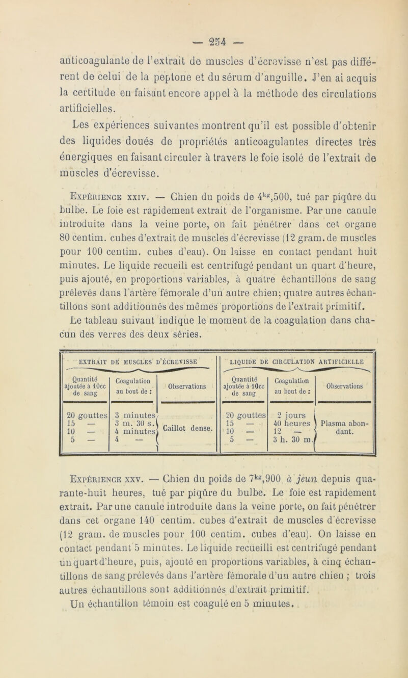 anticoagulante de l’extrait de muscles d’écrevisse n’est pas diffé- rent de celui de la peptone et du sérum d’anguille. J’en ai acquis la certitude en faisant encore appel à la méthode des circulations artiflcielles. Les expériences suivantes montrent qu’il est possible d’obtenir des liquides doués de propriétés anticoagulantes directes très énergiques en faisant circuler à travers le foie isolé de l’extrait de muscles d’écrevisse. Expérience xxiv. — Chien du poids de 4^^,500, tué par piqûre du bulbe. Le foie est rapidement extrait de l’organisme. Par une canule introduite dans la veine porte, on fait pénétrer dans cet organe 80 centim. cubes d’extrait de muscles d’écrevisse (12gram.de muscles pour 100 centim. cubes d’eau). On laisse en contact pendant huit minutes. Le liquide recueil! est centrifugé pendant un quart d'heure, puis ajouté, en proportions variables, à quatre échantillons de sang prélevés dans l’artère fémorale d’un autre chien; quatre autres échan- tillons sont additionnés des mêmes proportions de l’extrait primitif. Le tableau suivant indique le moment de la coagulation dans cha- cun des verres des deux séries. EXTRAIT DE MUSCLES D’ÉCREVISSE ' LIQUIDE DE CIRCULATION ARTIFICIELLE Quantité ajoutée à lücc de sang Coagulation au bout de : Observations Quantité ajoutée à lOcc de sang Coagulation au bout de ; Observations 20 gouttes 15 — 10 — 5 — 3 minutes 3 m. 30 s. 4 minutes, 4 - 1 j Caillot dense. 20 gouttes 15 — ' 10 — 5 - 2 jours 40 heuies 12 — 3 h. 30 m.j 1 Plasma abon- 1 dant. Expérience xxv. — Chien du poids de 7*^s^goo a jeun depuis qua- rante-huit heures, tué par piqûre du bulbe. Le foie est rapidement extrait. Par une canule introduite dans la veine porte, on fait pénétrer dans cet organe 140 centim. cubes d’extrait de muscles d’écrevisse (12 gram. de muscles pour 100 centim. cubes d’eau). On laisse eu contact pendant 5 minutes. Le liquide recueilli est centrifugé pendant uiiquartd’heure, puis, ajouté en proportions variables, à cinq échan- tillons de sang prélevés dans l’artère fémorale d’un autre chien ; trois autres échantillons sont additionnés d’extrait primitif. Un échantillon témoin est coagulé en 5 minutes.