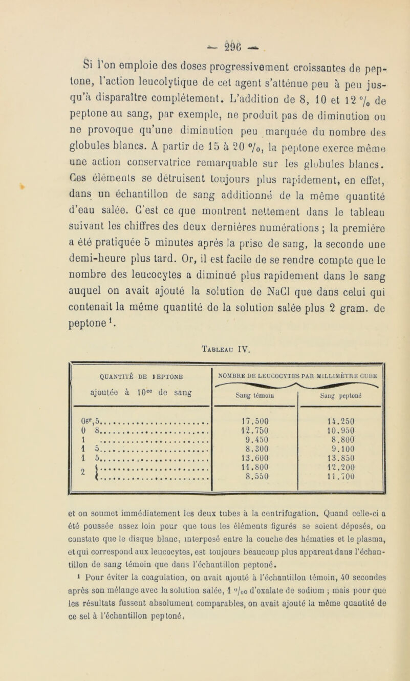 Si Ton emploie des doses progressivement croissantes de pep- tone, l’action leucolytique de cet agent s’atténue peu à peu jus- qu’à disparaître complètement. L’addition de 8, 10 et 12% de peptone au sang, par exemple, ne produit pas de diminution ou ne provoque qu’une diminution peu marquée du nombre des globules blancs. A partir de 15 a 20 ®/o, la po[)lone exerce même une action conservatrice remarquable sur les globules blancs. Ces éléments se détruisent toujours plus ra[>idement, en effet, dans un échantillon de sang additionné de la même quantité d’eau salée. G est ce que montrent nettement dans le tableau suivant les chiffres des deux dernières numérations ; la première a été pratiquée 5 minutes après la prise de sang, la seconde une demi-heure plus tard. Or, il est facile de se rendre compte que le nombre des leucocytes a diminué plus rapidement dans le sang auquel on avait ajouté la solution de NaCl que dans celui qui contenait la même quantité de la solution salée plus 2 gram. de peptone L Tabi.eau IV. QUANTITÉ DE lEPTONE NOMBRE DE LEUCOCYTES PAR MILLIMÈTRE CUBE ajoutée à 10®® de sang Sang lénioiu Sang peptoné 06'’,5 17.500 14.250 ü 8 12.750 10.950 1 9.450 8.800 1 5 8.300 9.100 1 5 13.000 13.850 9 S 11.800 12.200 ^ ( 8.550 11.70U et OQ soumet immédiatement les deux tubes à la centrifugation. Quand celle-ci a été poussée assez loin pour que tous les éléments figurés se soient déposés, ou constate que le disque blanc, interposé entre la couche des hématies et le plasma, etqui correspond aux leucocytes, est toujours beaucoup plus apparent dans l’échan- tillon de sang témoin que dans l’échantillon peptoné. i Pour éviter la coagulation, on avait ajouté à l'échantillon témoin, 40 secondes après son mélange avec la solution salée, 1 %o d’oxalate de sodium ; mais pour que les résultats fussent absolument comparables, on avait ajouté la même quantité de ce sel à l'échantillon peptoné*