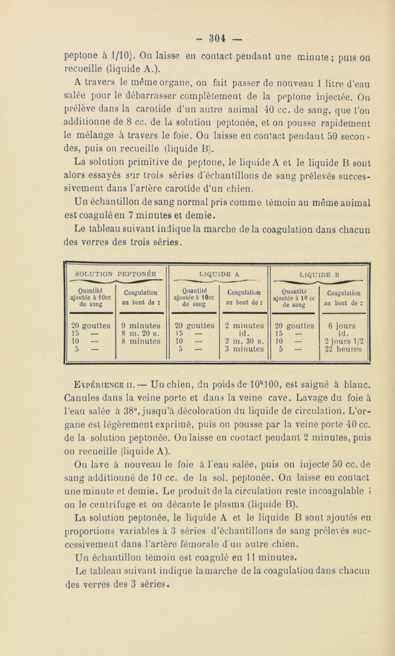 peptone à 1/10). Oii laisse en contact pendant une minute; puis ou recueille (liquide A.). A travers le même organe, on fait passer de nouveau 1 litre d’eau salée pour le débarrasser complètement de la peptone injectée. On prélève dans la carotide d’un autre animal 40 cc. de sang, que l’on additionne de 8 cc. de la solution peptonée, et on pousse rapidement le mélange à travers le foie. On laisse en contact pendant 50 secon- des, puis on recueille (liquide B). La solution primitive de peptone, le liquide A et le liquide B sont alors essayés sur trois séries d’échantillons de sang prélevés succes- sivement dans l’artère carotide d’un chien. Un échantillon de sang normal pris comme témoin au même animal est coagulé en 7 minutes et demie. Le tableau suivant indique la marche delà coagulation dans chacun des verres des trois séries. SOLUTION PEPTONÉE LIQUIDE A LIQUIDE B Quantité ajoutée à lOcc de sang Coagulation au bout de : Quantité ajoutée à lOoc de sang Coagulation au bout de ; Quantité ajoutée à lO ce de sang Coagulation au bout de : 20 gouttes 15 — 10 — 5 — 9 minutes 8 m. 20 s. 8 minutes 20 gouttes 15 — 10 — 5 — 2 minutes id. 2 m. 30 s. 3 minutes 20 gouttes 15 - 10 — 5 — 6 jours id. 2 jours 1/2 22 heures Expérience II.— Un chien, du poids de lO'^lOO, est saigné à blanc. Canules dans la veine porte et dans la veine cave. Lavage du foie à l’eau salée à 38°, jusqu’à décoloration du liquide de circulation. L’or- gane est légèrement exprimé, puis on pousse par la veine porte 40 cc. de la solution peptonée. On laisse en contact pendant 2 minutes, puis on recueille (liquide A). Ou lave à nouveau le foie à l’eau salée, puis on injecte 50 cc. de sang additionné de 10 cc. de la sol. peptonée. On laisse en contact une minute et demie. Le produit do la circulation reste incoagulable 5 on le centrifuge et on décante le plasma (liquide B). La solution peptonée, le liquide A et le liquide B sont ajoutés en proportions variables à 3 séries d’échantillons de sang prélev és suc- cessivement dans l’artère fémorale d'un autre chien. Un échantillon témoin est coagulé en 11 minutes. Le tableau suivant indique lamarche delà coagulation dans chacun des verres des 3 séries.