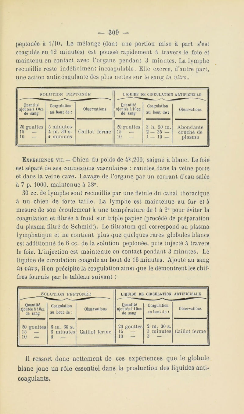 peptonéc à 1/10. Le mélange (dont une portion mise à part s’est coagulée en 12 minutes) est poussé i-apidemeut h travers le foie et maintenu en contact avec l’organe pendant 3 minutes. La lymphe recueillie reste indéfiniment incoagnlahle. Elle exerce, d’autre part, une action anticoagulante des plus nettes sur le sang in vitro. SOLUTION PEPTONÉE LIQUIDE DE CIRCULATION ARTIFICIELLE Quanlilé ajoutée à lOcc (le sang: Coagulation au bout de : Observations Quantité ajoutée àlOcc de sang Coagulation au bout de: Observations 20 gouttes 15 — 10 — 1 5 minutes 4 m. 30 s. 4 minutes Caillot ferme 20 gouttes 15 — 10 — 3 h. 50 m. 2- 35 — 1 — 10 — Abondante couche de plasma Expérience vu.— Chien du poids de 4><^,200, saigné à blanc. Le foie est séparé de ses connexions vasculaires : canules dans la veine porte et dans la veine cave. Lavage de l’organe par un courant d’eau salée à 7 p. 1000, maintenue îi 38°. 30 cc. de lymphe sont recueillis par une fistule du canal thoracique à un chien de forte taille. La lymphe est maintenue au fur et à mesure de sou écoulement à une température de 1 à 2° pour éviter la coagulation et filtrée à froid sur triple papier (procédé de préparation du plasma filtre de Schmidt). Le filtratum qui correspond au plasma lymphatique et ne contient plus que quelques rares globules blancs est additionné de 8 cc. de la solution peptonée, puis injecté à travers le foie. L'injection est maintenue en contact pendant 3 minutes. Le liquide de circulation coagule au bout de 16 minutes. Ajouté au sang in vitro, il en précipite la coagulation ainsi que le démoutrent les chif- fres fournis par le tableau suivant : SOLUTION PEPTONÉE LIQUIDE DE CIRCULATION ARTIFICIELLE Quantité ajoutée à lOcc de sang Coagulation au bout de : Observations Quantité ajoutée à lOcc de sang Coagulation au bout de r Observations 20 gouttes 15 — 10 — 6 m. 30 s. 6 minutes 6 — Caillot ferme 20 gouttes 15 — 10 — 2 m, 30 s. 3 minutes 3 — Caillot ferme Il ressort donc nellement de ces expériences que le globule blanc joue un rôle essentiel dans la production des liquides anti- coagulants.