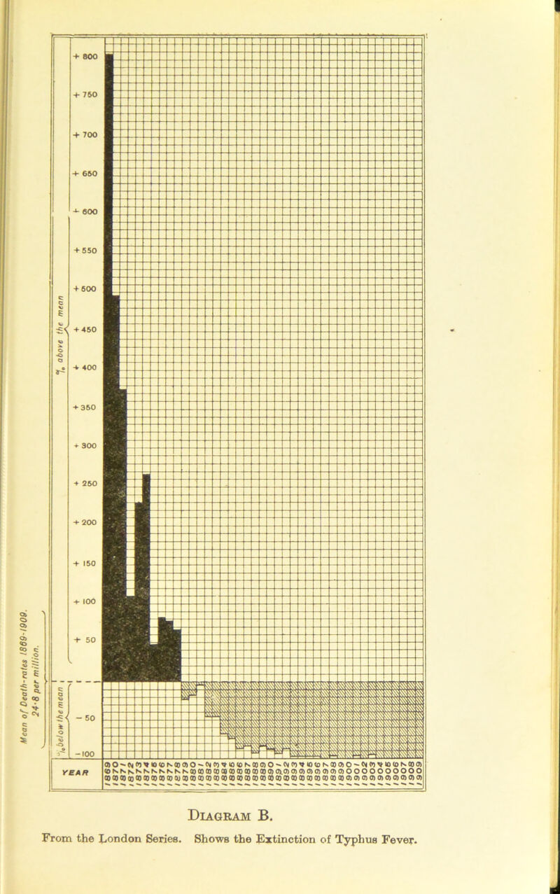 Mean of Death-rates 1869-1909. 24-8 per million. 7. above the mean — t IT — — — rf p F p T~ p p p p p p p p p p p p p r p - p - — — —] — —1 p — — “ □ tr + 800 Zl - - - “ + 750 IL IT ■4* 700 -4- 650 ~ .. 600 ~ ~ ~ ’ — + 550 I + 500 1 + 450 -V 400 + 350 > 300 4 250 + 200 4- 150 4- 100 4- 50 r - J “■ J V : H _ q I - : ■I j _ L I _ d j J j : ■ ■ J -  ■ j * . * ' L L_ _r _ - _ • ‘ r- * l< . . ' ;.r* .. v.*> l. V i. ■ ■ zn i' ■ ■Z i vV • : •/ J ■ *- l.— c c V, 23 •Y ''^pppp 555 555 8* 88 85 88 85 85 85 85 85 88 85 • N> _ § & s^s >v >Y \\N Vv ■ p p t . 1 » 1 «S$5iSS W S- . r: p r sv Y5.YTY'J^'JYCJY'JY'JY Yp fts W Nv lN\ 55. 58 55. 58 o -o o I - 50 E vo Y\ NY 85 85 85 85 85 55 ■SS, ss. ft1 88 858585.85: Y' & & Y | Y 58 Y \y y _T_ $ \\ F- Y: v\ nz m uj—^ VvP ft Vi1 p YJYc ~ r P -100 i w t-1 £ 22 YpS s SS. A Y, 0 1 YEAR J 3 >0^<^P)*IO<ONOOO)0-C\j<0*IO<ONCOO>0^^<V)*U)CONCO<&0^0<<*)'nO<ONOO(J) ) N N N N N N N N N K oo CD 00 00 00 CD CO oo 00 CD 0) 01C3) 0) 0) 0) 0) 0) 0) 0) O O O O O O O O O O )COOOQoCOQOCDCDCDCUCDCDOOQOCDOOCOCDCDCDOOCDCD©CDGOCOCDCOQOCDO)Cr)CJ)(DO)0)0)0)0)a) Diagram B. From the London Series. Shows the Extinction of Typhus Fever.