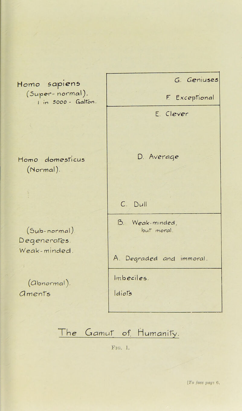 Homo sapiens (5uper- normaI). I in 5000 - Gallon. Homo domesficus (Normal). (5ub - normal) Degenerates Weak- minded. (dbnormal). Ament's G. Geniuses F Exceptional E. Clever D. Averaqe C. Dull B. Weak -minded, but moral, A Deqraded and unmoral. Imbeciles. Idiots The GanuT of Humonify. Fict. i. [To /ace pagi 0.