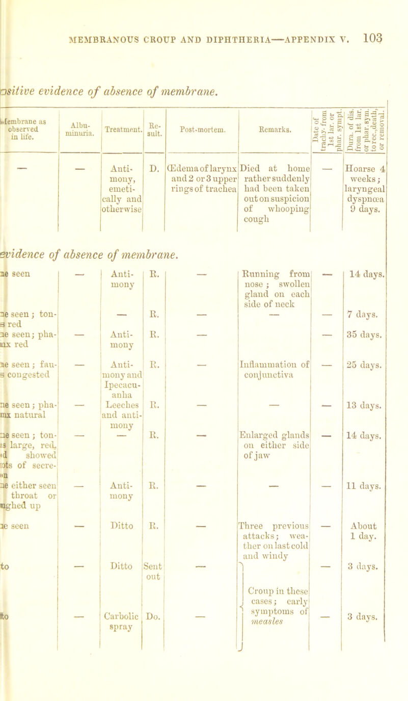 asitive evidence of absence of membrane. § 55 a, 1 w • U3 c3 QTS'S dembrane as observed in Life. Albu- minuria. Treatment. Re- sult. Post-mortem. Remarks. o o — O J- . c “Jji o C Ui ^ p d ''l ja o « S - a a. n* ss o _ Auti- D. (Edema of larynx Died at home Hoarse 4 mony, and 2 or 3 upper rather suddenly weeks; emeti- rings of trachea had been taken laryngeal tally and out on suspicion dyspnoea otherwise of whooping cough 9 days. evidence of absence of membrane. ne seen — Anti- It. — Running from — 14 days. mony nose ; swollen gland on each side of neck ae seen ; ton- a red R. — — — 7 days. ne seen; pha- — Anti- R. — — 35 days. ox red mony ne seen; fau- Anti- R. Inflammation of 25 days. 3 congested mony and Ipecacu- conjunctiva anha ne seen; pha- — Leeches R. — — 13 days. mx natural and anti- mony ne seen; ton- — — R. — Enlarged glands — 14 days. J3 large, red. on either side 'd showed its of secre- of jaw »n ae either seen Anti- R. _ 11 days. throat or ughed up mony ae seen Ditto R. Three previous About attacks; wea- ther on last cold and windy 1 day. to — Ditto Sent — — 3 days. out Croup in these cases; early ito — Carbolic Do. — symptoms of measles 3 days. spray -