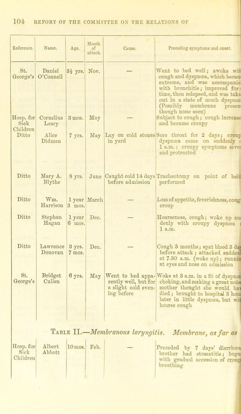 Reference. Name. Age. Month of attack. Cause. Preceding symptoms and onset. St. George’s Daniel O’Connell 31 yrs. Nov. Went to bed well; awoke wil cough and dyspnoea, which becan extreme, and was accompanie with bronchitis; improved for time, then relapsed, and wa6 take out in a state of much dyspnee (Possibly membrane presen though none seen) Hosp. for Sick Children Cornelius Leary 3 mos. May Subject to cough; cough increase and became croupy Ditto Alice Didman 7 yrs. May Lay on cold stones in yard Sore throat for 2 days; croup dyspnoea came on suddenly ; 1 a.m.; croupy symptoms sere) and protracted Ditto Mary A. Blythe 8 yrs. June Caught cold 14 days before admission Tracheotomy on point of beil performed Ditto Wm. Harrison 1 year 3 mos. March — Loss of appetite, feverishness, eoug croup Ditto Stephan Hagan 1 year 6 mos. Dec. Hoarseness, cough; woke up su denly with croupy dyspnoea 1 a.m. Ditto Lawrence Donovan 3 yrs. 7 mos. Dec. — Cough 3 months; spat blood 3 da; before attack ; attacked sudden at 7-30 a.m. (woke up); runnin at eyes and nose on admission St. George’s Bridget Cullen 6 yrs. May Went to bed appa- rently well, but for a slight cold even- ing before Woke at 3 a.m. in a fit of dyspnoa choking, and making a great nois mother thought she would ha' died; brought to hospital 3 hou later in little dyspnoea, but wii hoarse cough Table II.—Membranous laryngitis. Membrane, as far as Hosp. for Albert 10 mos. Feb. Sick Abbott Children Preceded by 7 days’ diarrhoea brother had stomatitis; begu with gradual accession of croup breathing