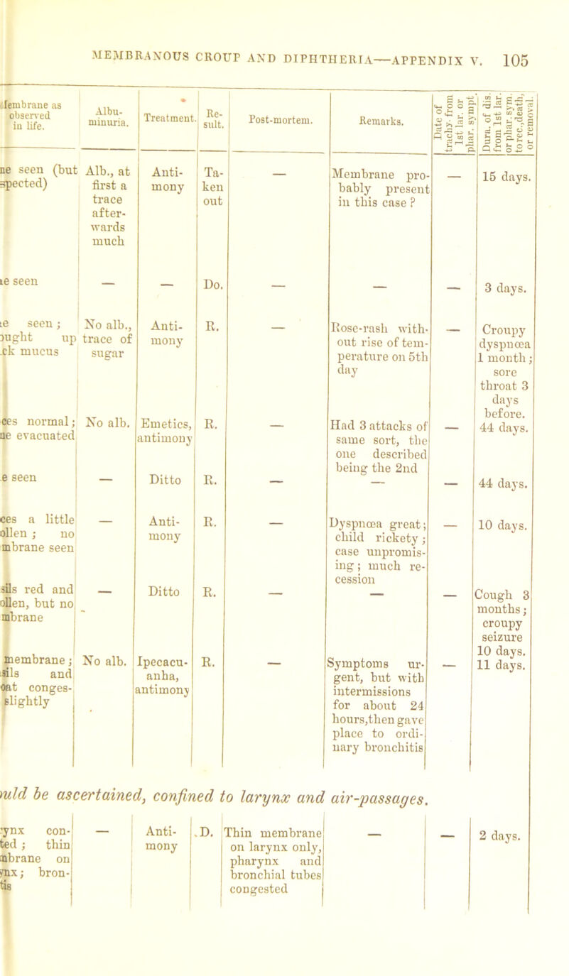 lembrane as observed in life. 1 gpected) ie seen ie seen; night i ck mucus e seen ollen ; mbrane «ls and oat conges slightly Albu- minuria. • Treatment Re- sult. Post-mortem. Remarks. Date of trachy- from 1st lar. or nhar. svmnt Dura, of dis. from 1st lar. 1 or phar.sym. to rec.,death,l or removal. ! t Alb., at first a trace after- wards much Anti- mony Ta- ken out Membrane pro- bably present in this case P 15 days. — — Do. — — — 3 days. No alb., 3 trace of sugar Anti- mony R. Rose-rash with- out rise of tem- perature on 5th day Croupy dyspnoea 1 month; sore throat 3 days before. No alb. Emetics, antimony R. Had 3 attacks of same sort, the one described being the 2nd 44 days. Ditto R. — — 44 days. Anti- mony R. Dyspnoea great; child rickety; case unpromis- ing ; much re- cession — 10 days. . Ditto R. Cough 3 months; croupy seizure 10 days. 11 days. No alb. Ipecacu- anha, antimony R. Symptoms ur- gent, but with intermissions for about 24 hours,then gave place to ordi- nary bronchitis )ulcl be ascertained, confined to larynx and air-passages. ted ; thin nbrane on fnx; bron- tis pharynx and bronchial tubes congested
