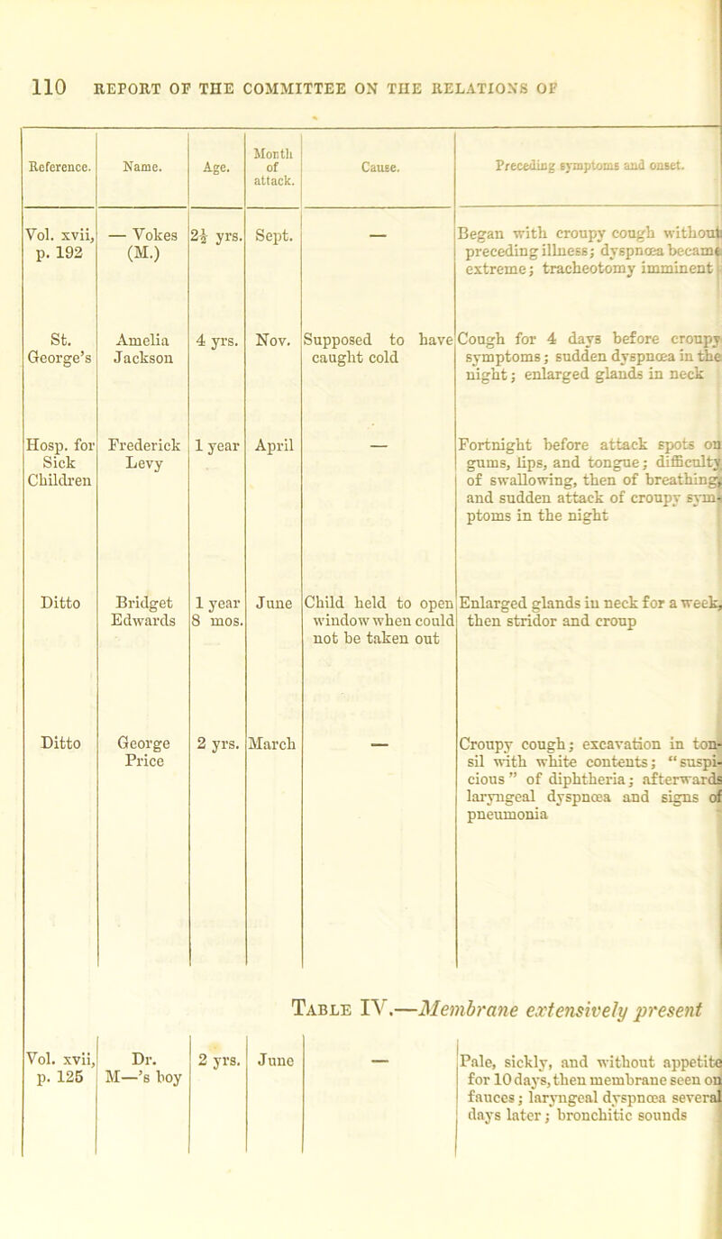 Reference. Name. Age. Month of attack. Cause. Preceding symptoms and onset. Vol. xvii, p. 192 — Vokes (M.) 21 yrs. Sept. — Began with croupy cough without preceding illness; dyspnoea becamt extreme; tracheotomy imminent f St. George’s Amelia Jackson 4 yrs. Nov. Supposed to have caught cold Cough for 4 day3 before croupy symptoms; sudden dyspnoea in the night; enlarged glands in neck Hosp. for Sick Children Frederick Levy 1 year April Fortnight before attack spots on gums, lips, and tongue; difficulty of swallowing, then of breathing, and sudden attack of croupy symj ptoms in the night Ditto Bridget Edwards 1 year 8 mos. June Child held to open window when could not be taken out Enlarged glands iu neck for a week, then stridor and croup Ditto George Price 2 yrs. March   Croupy cough; excavation in ton-! sil with white contents; “suspi- cious ” of diphtheria; afterwards laryngeal dyspnoea and signs ol pneumonia 'able IV.—Met nbrane extensively present Vol. xvii, p. 125 Dr. M—’s hoy 2 yrs. June Pale, sickly, and without appetite for 10 days, then membrane seen on fauces; laryngeal dyspnoea several days later; bronchitic sounds