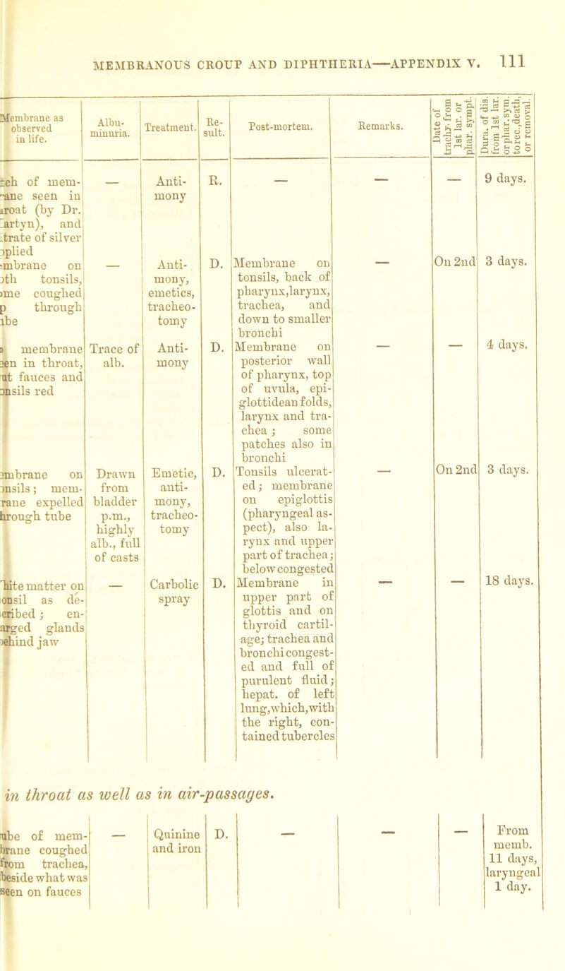 Date ot tracliy- from lBt lar. or pliar. sympt. tri H fl <■ ■3 — S Membrane as observed in life. Albu- minuria. Treatment. Re- sult. Post-mortem. Remarks. o w tj c 2 * rch of mem-i Anti- R. — — 9 days. anc seen in mony iroat (by Dr. lartyn), and .trate of silver iplied ■mbrane on Anti- D. Membrane on On 2nd 3 days. 3th tonsils. mony. tonsils, back of ime coughed emetics, pharynx,larynx, p through tracheo- trachea, and ibe tomy down to smaller bronchi 4 days. i: membrane Trace of Anti- D. Membrane on — — sen in throat, alb. mony posterior wall ut fauces and onsils red of pharynx, top of uvula, epi- glottidean folds, larynx and tra- chea ; some patches also in bronchi 3mbrane on Drawn Emetic, D. Tonsils ulcerat- — On 2nd 3 days. Dnsils; mem- from anti- ed; membrane Tane expelled bladder mony, on epiglottis hrough tube p.m., tracheo- (pharyngeal as- highly tomy pect), also la- alb., full rynx and upper of casts part of trachea; belowcongested 18 days. Trite matter on Carbolic D. Membrane in — — onsil as de- spray upper part of cribed; en- glottis and on arged glands thyroid cartil- *hind jaw age; trachea and bronchi congest- ed and full of purulent fluid hepat. of left lung,which, with the right, con- tained tubercles in throat as well as in air-passages. ube of mem- brane coughed from trachea, beside what was seen on fauces — ; Quinine D. --- — — j and iron Prom memb. 11 days, laryngeal 1 day.