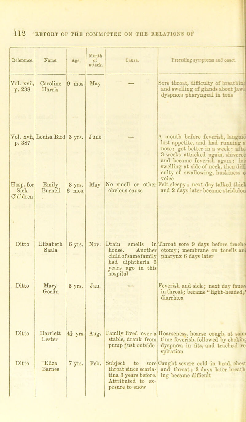 Reference. Name. Age. Month of attack. Cause. Preceding ej-mptoms and onset. Vol. xvii, p. 238 Caroline Harris 9 mos. May Sore throat, difficulty of breathinj and swelling of glands about jawi dyspnoea pharyngeal in tone Vol. xvii, p. 387 Louisa Bird 3 yrs. June — A month before feverish, languid lost appetite, and had running a nose; got better in a week; afte 3 weeks attacked again, shivered and became feverish again; hai swelling at side of neck, then diflS culty of swallowing, huskiness o voice Hosp. for Sick Children Emily Burnell 3 yrs. 6 mos. May No smell or other obvious cause Felt sleepy ; next day talked thick and 2 days later became stridulou Ditto Elizabeth Saala 6 yrs. Nov. Drain smells in house. Another childof same family had diphtheria 3 years ago in this hospital Throat sore 9 days before trache otomy; membrane on tonsils am pharynx 6 days later Ditto Mary Gorfin 3 yrs. Jan. Feverish and sick; next day fauce in throat; became light-headed; diarrhoea Ditto Harriett Lester 4f yrs. Aug. Family lived over a stable, drank from pump just outside Hoarseness, hoarse cough, at sam time feverish, followed by chokim dyspnoea in fits, and tracheal re spiration Ditto Eliza Barnes 7 yrs. Feb. Subject to sore throat since scarla- tina 3 years before. Attributed to ex- posure to snow Caught severe cold in head, chest and throat; 3 days later breath ing became difficult