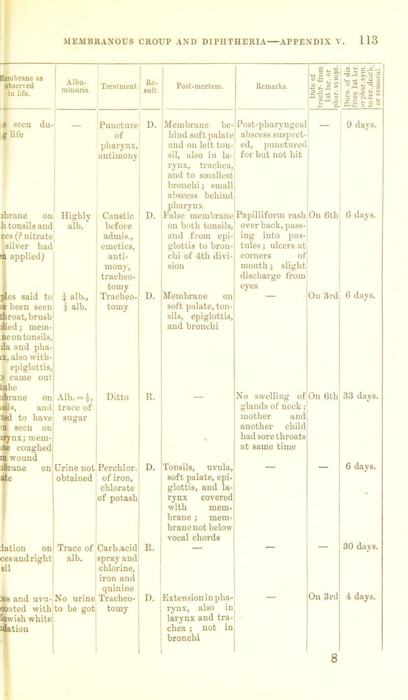 lembrane as observed in life. Albu- minuria. Treatment.. Re- sult. Post-mortem. Remarks. Date of tracin'- from 1st lar. or pluir. sympt Dura, of dis from 1st lax orpliar. sym to rec.,death or removal. e seen du- g life Puncture of pharynx, antimony D. Membrane be- hind soft palate and on left ton- sil, also in la- rynx, trachea, and to smallest bronchi; small abscess behind pharynx Post-pharyngeal abscess suspect- ed, punctured for but not hit 9 days. ibraue on h tonsils and ces (P nitrate silver had :n applied) Highly alb. Caustic before adrnis., emetics, anti- mony, tracheo- tomy D. False membrane on both tonsils, and from epi- glottis to bron- chi of 4th divi- sion Papilliform rash over back, pass- ing into pus- tules ; ulcers at corners of mouth ; slight discharge from eyes On 6th 6 days. pies said to •e been seen throat, brush xlied; mem- neon tonsils, da and plia- ix, also with- epiglottis, 3 came out tube i alb., i alb. Tracheo- tomy D. Membrane on soft palate, ton- sils, epiglottis, and bronchi On 3rd 6 days. ibraue on tals, and ted to have ■n seen on irynx; mem- ne coughed m wound Alb. = i, trace of sugar Ditto R. • No swelling of glands of neck; mother and another child had sore throats at same time On 6 th 33 days. abrane on ate Urine not obtained Perchlor. of iron, chlorate of potash D. Tonsils, uvula, soft palate, epi- glottis, and la- rynx covered with mem- brane ; mem- brane not below vocal chords 6 days. iation on ces and right sil Trace of alb. Carb.acid spray and chlorine, iron and quinine R. 30 days. 3cs and uvu- coated with lowish white t elation No urine to be got Tracheo- tomy D. Extension in pha- rynx, also in larynx and tra- chea ; not in bronchi On 3rd 4 days. 8