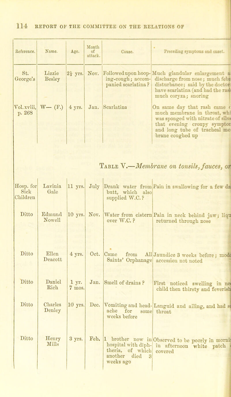 Reference. Name. Age. Month of attack. Cause. Preceding symptoms and onset. . St. George’s Lizzie Besley 21 yrs. Nov. Followedupon hoop- ing-cough; accom- panied scarlatina ? Much glandular enlargement a discharge from nose; much febi disturbance; said by the doctoi have scarlatina (and had the rasS much coryza; snoring Vol.xviii, p. 268 W— (F.) 4 yrs. Jan. Scarlatina On same day that rash came much membrane in throat, wh; was sponged with nitrate of silvf that evening croupy symptor and long tube of tracheal me brane coughed up Table V.—Membrane on tonsils, fauces, or Hosp. for Sick Children Lavinia Gale 11 yrs. July Drank water from butt, which also supplied W.C. ? Fain in swallowing for a few da Ditto Edmund Nowell 10 yrs. Nov. Water from cistern over W.C. ? Pain in neck behind jaw; liqu returned through nose Ditto Ellen Deacott 4 yrs. Oct. Came from All Saints’ Orphanage Jaundice 3 weeks before; modi accession not noted Ditto Daniel Rich 1 yr. 7 mos. Jan. Smell of drains ? First noticed swelling in nei child then thirsty and feverisl Ditto Charles Denley 10 yrs. Dec. Vomiting and head- ache for some weeks before Languid and ailing, and had s throat Ditto Henry Mills 3 yrs. Feb. 1 brother now in hospital with diph- theria, of which another died 3 weeks ago Observed to be poorly in morni iu afternoon white patch covered